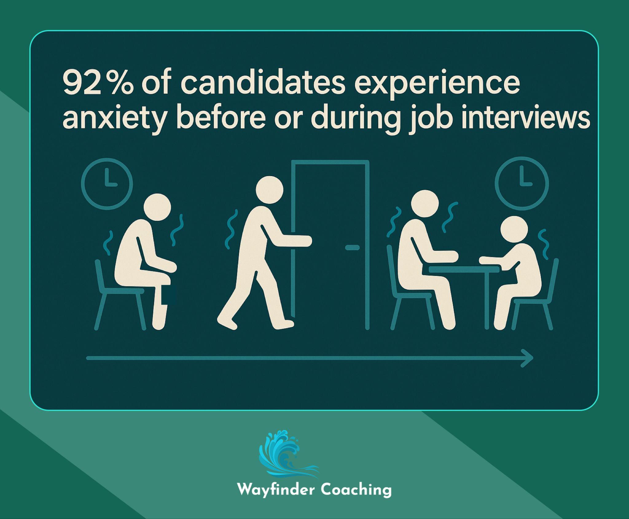 Timeline showing 92% of candidates experiencing anxiety throughout the interview process.