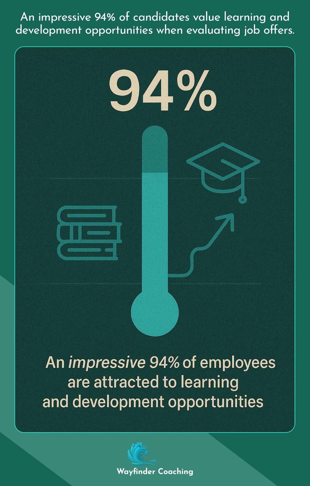 Vertical bar showing 94% of candidates value learning opportunities.