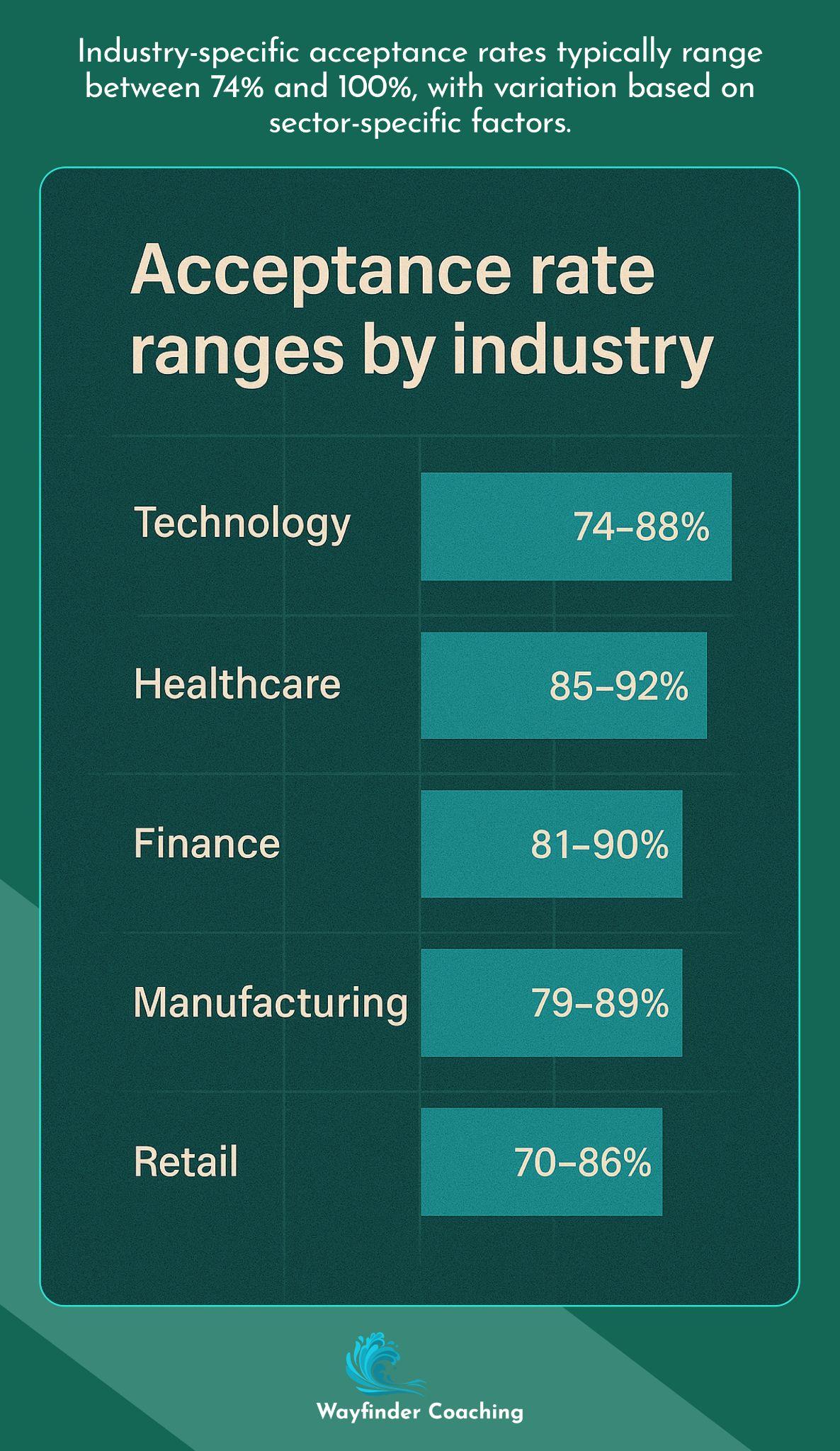 Vertical chart comparing 74-100% acceptance rates across five industries