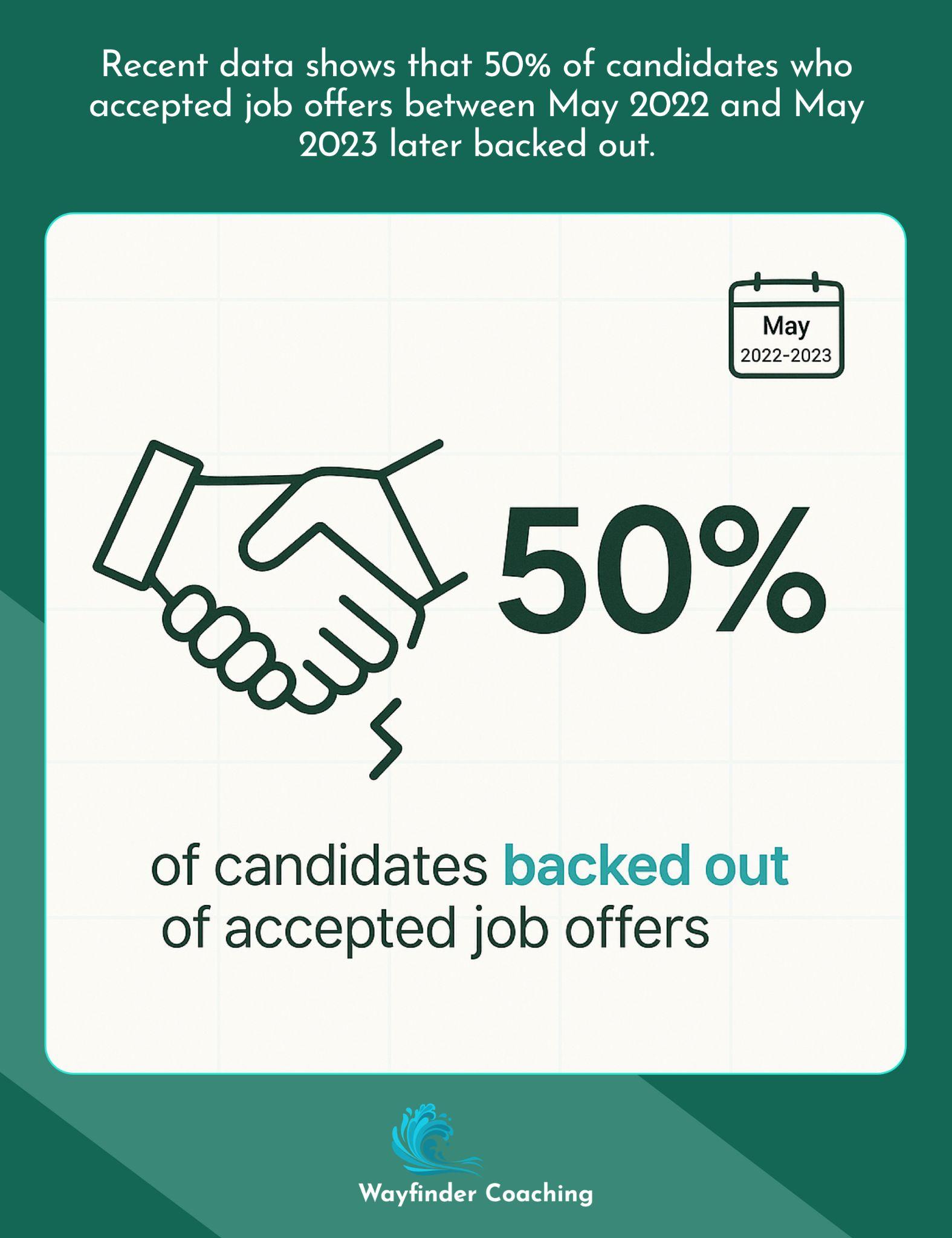 Visual showing 50% of candidates backed out of accepted job offers, featuring broken handshake icon.