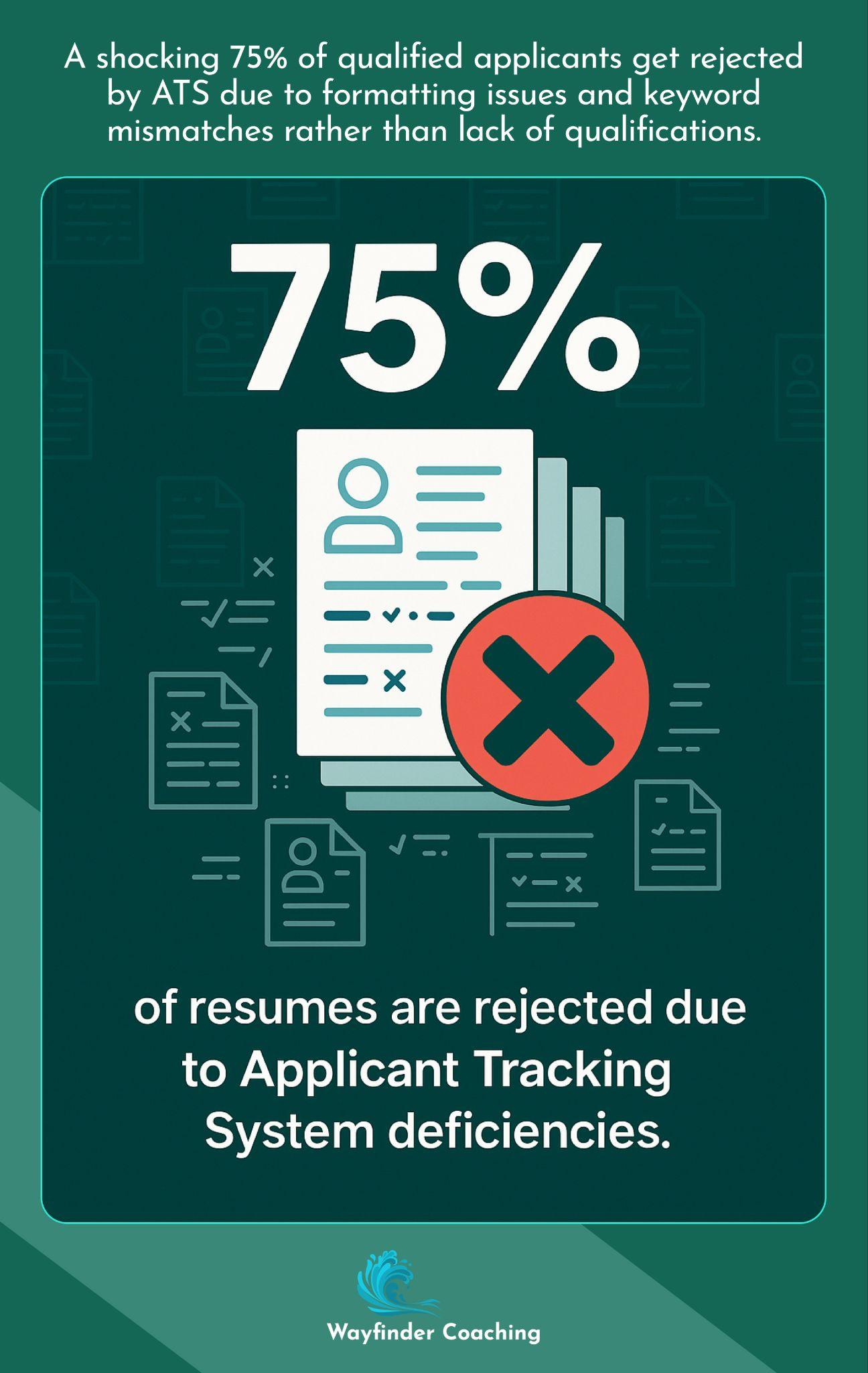Visual showing 75% of qualified candidates rejected by ATS systems due to formatting and keyword issues.
