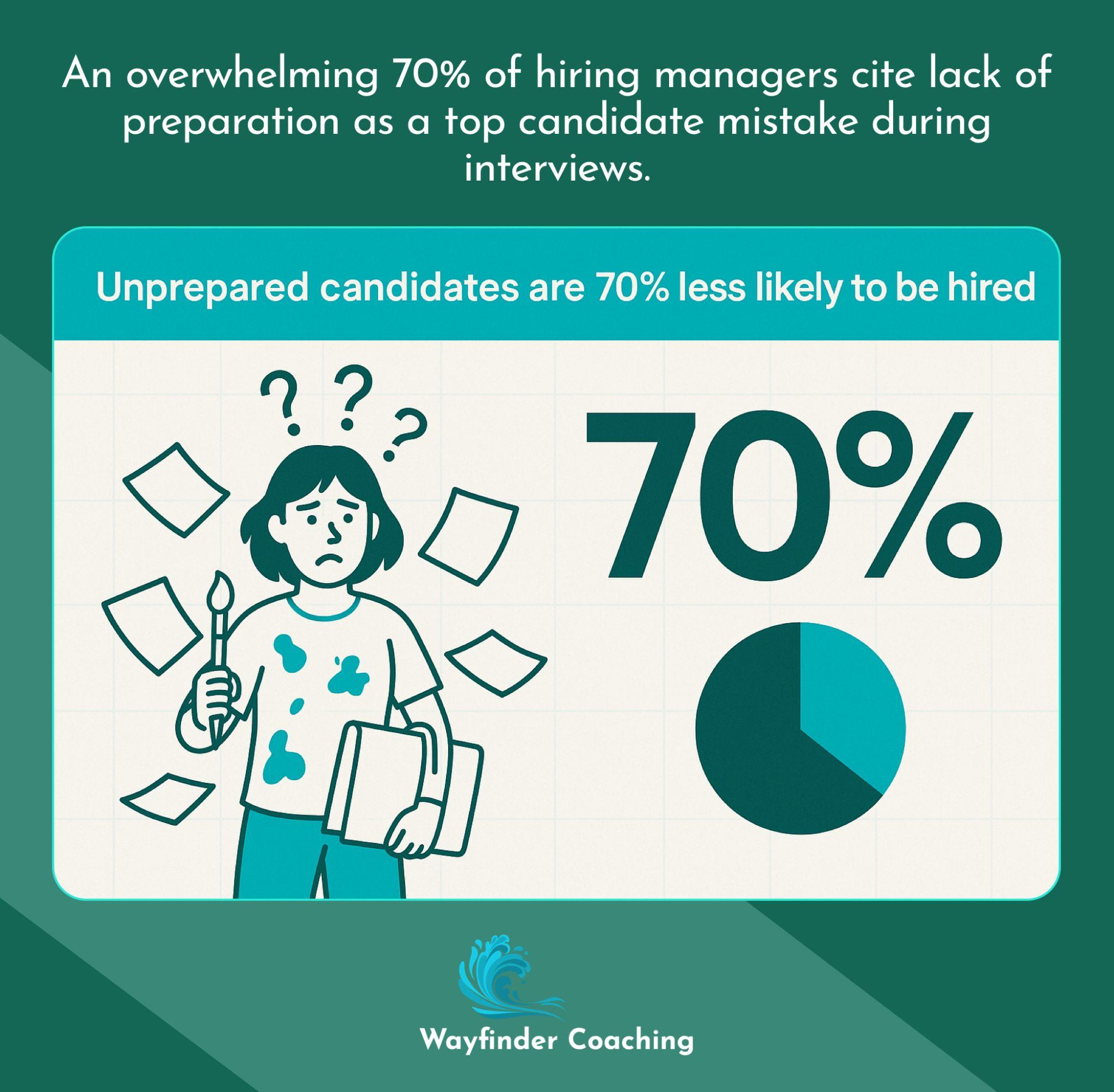 Visualization showing 70% of hiring managers citing lack of preparation as top interview mistake.
