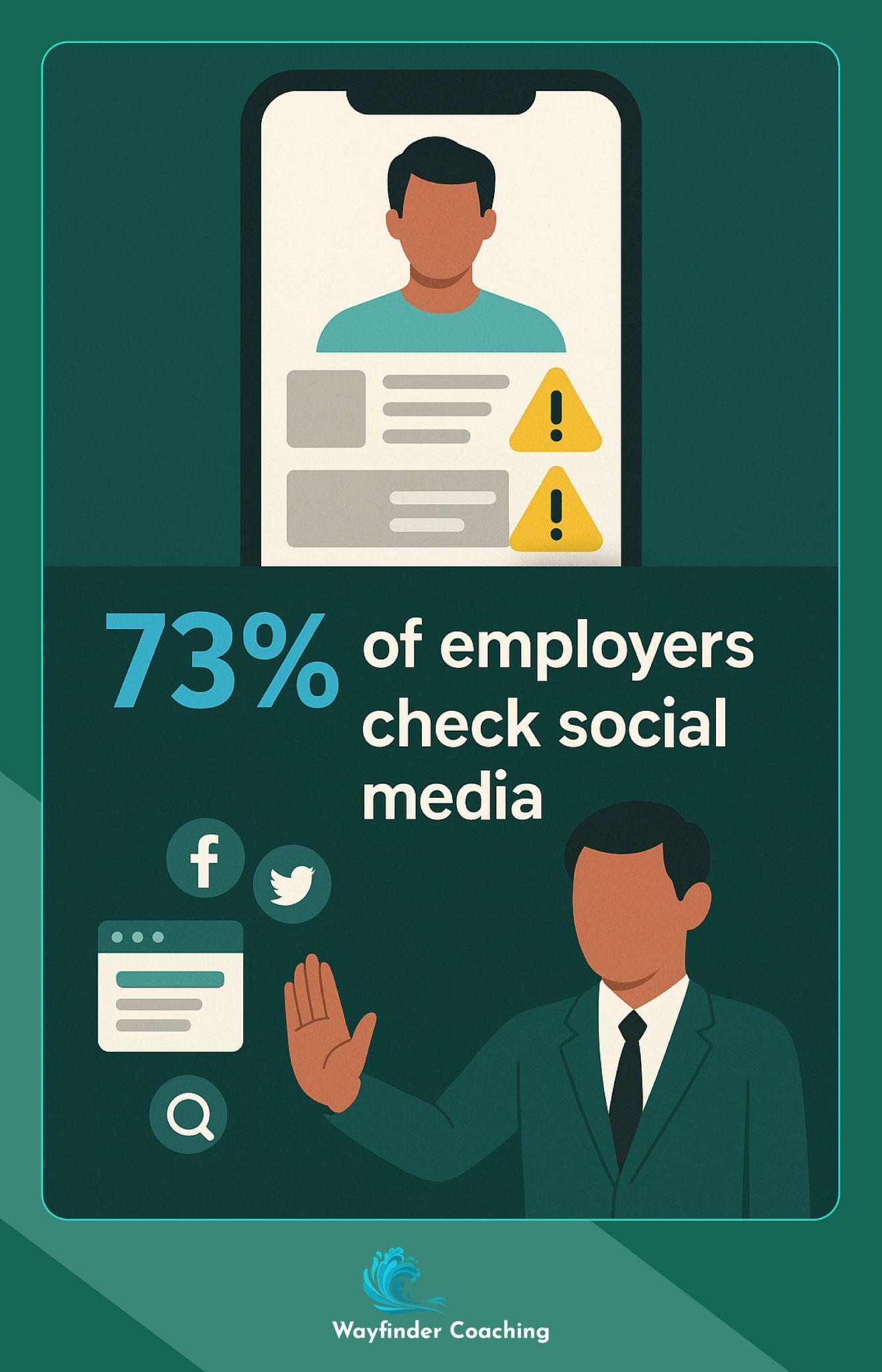 Visualization showing 73% of employers rejecting candidates after finding problematic social media content.