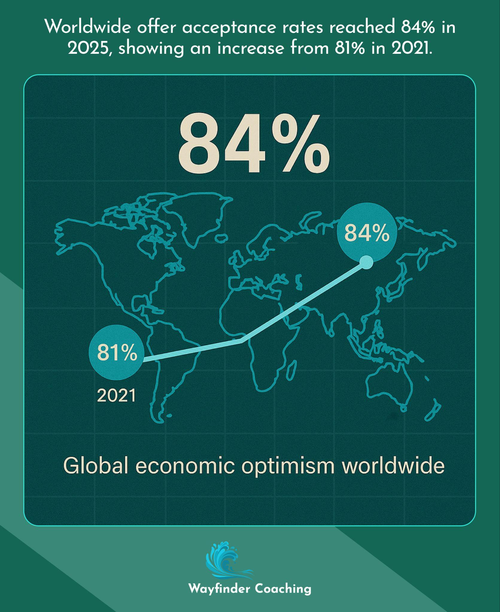 World map with upward trend line showing 84% global acceptance rate in 2025.