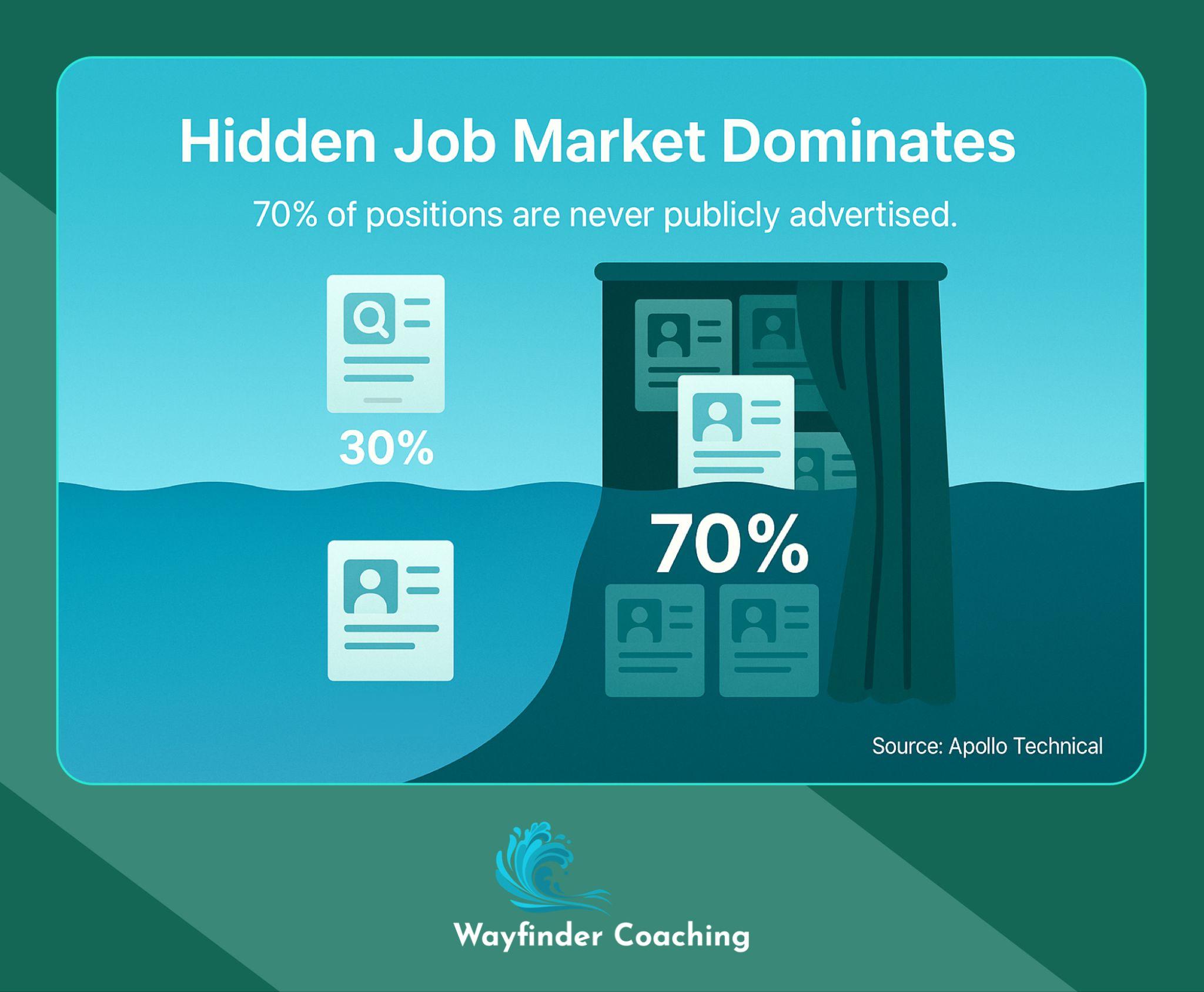 70% of job positions are never publicly advertised