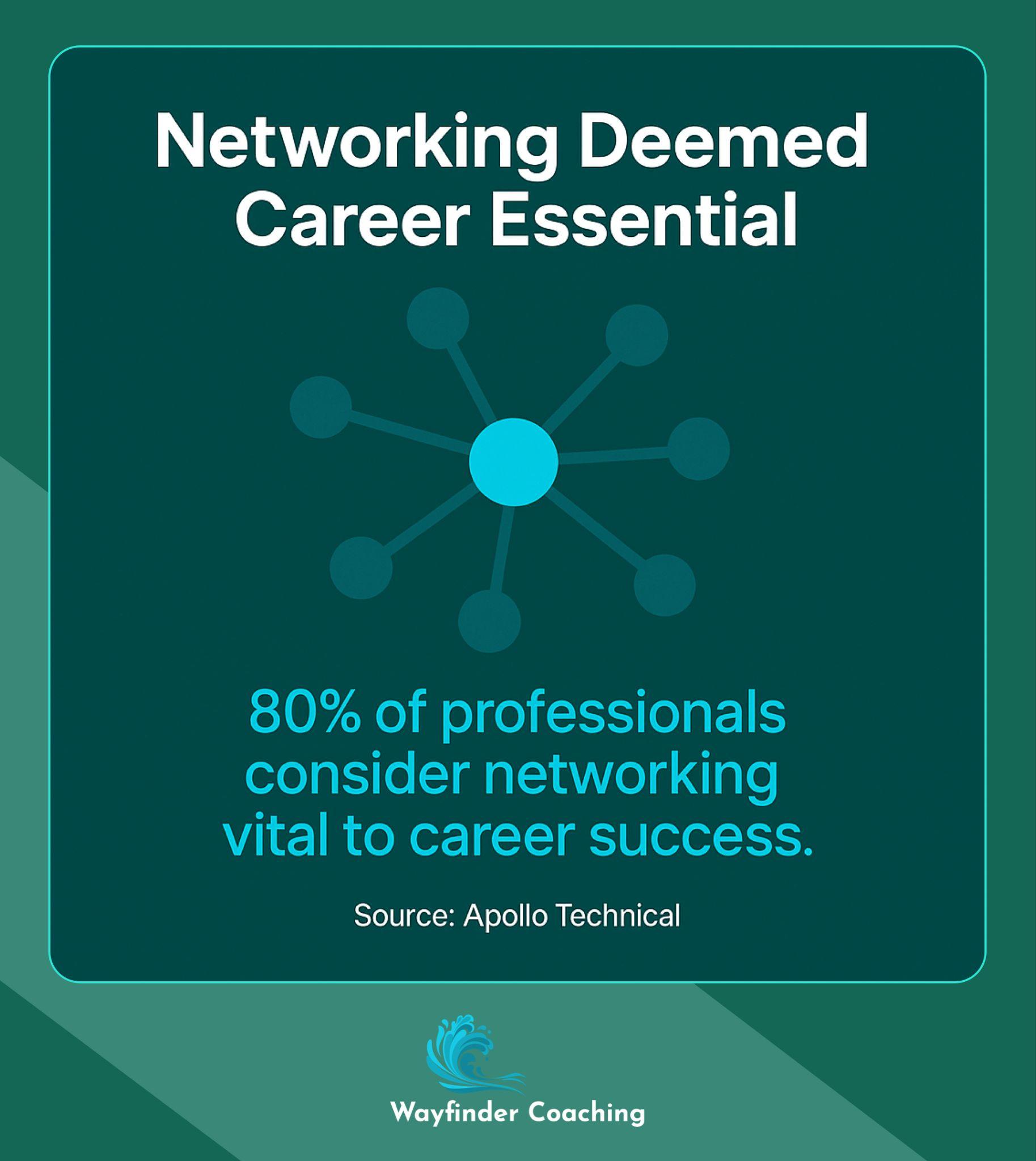 80% of professionals view networking as vital to career success