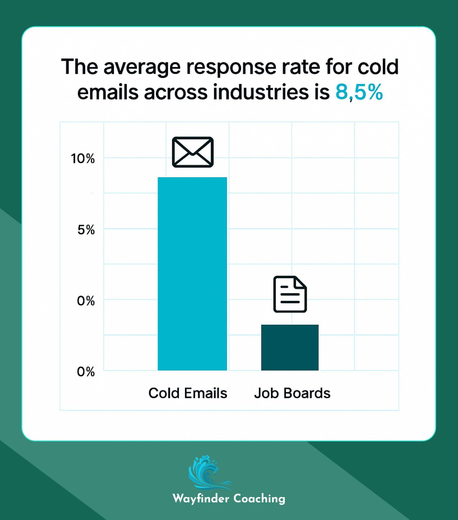 Bar chart comparing 8.5% cold email response rate to 1% job board response rate.