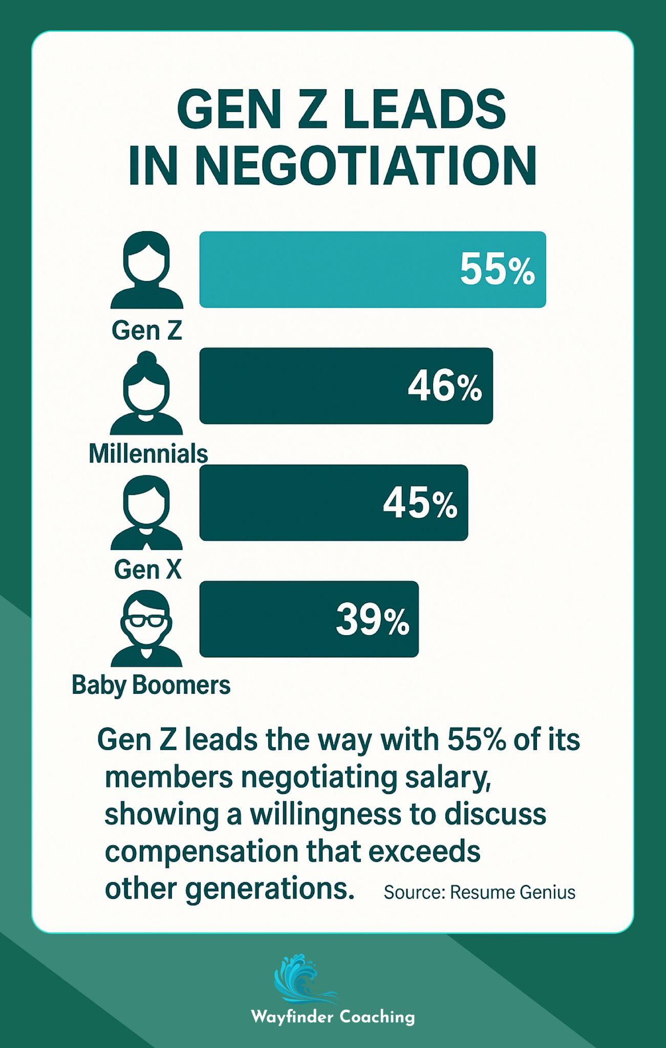 Bar chart comparing salary negotiation rates across generations with Gen Z at 55%.