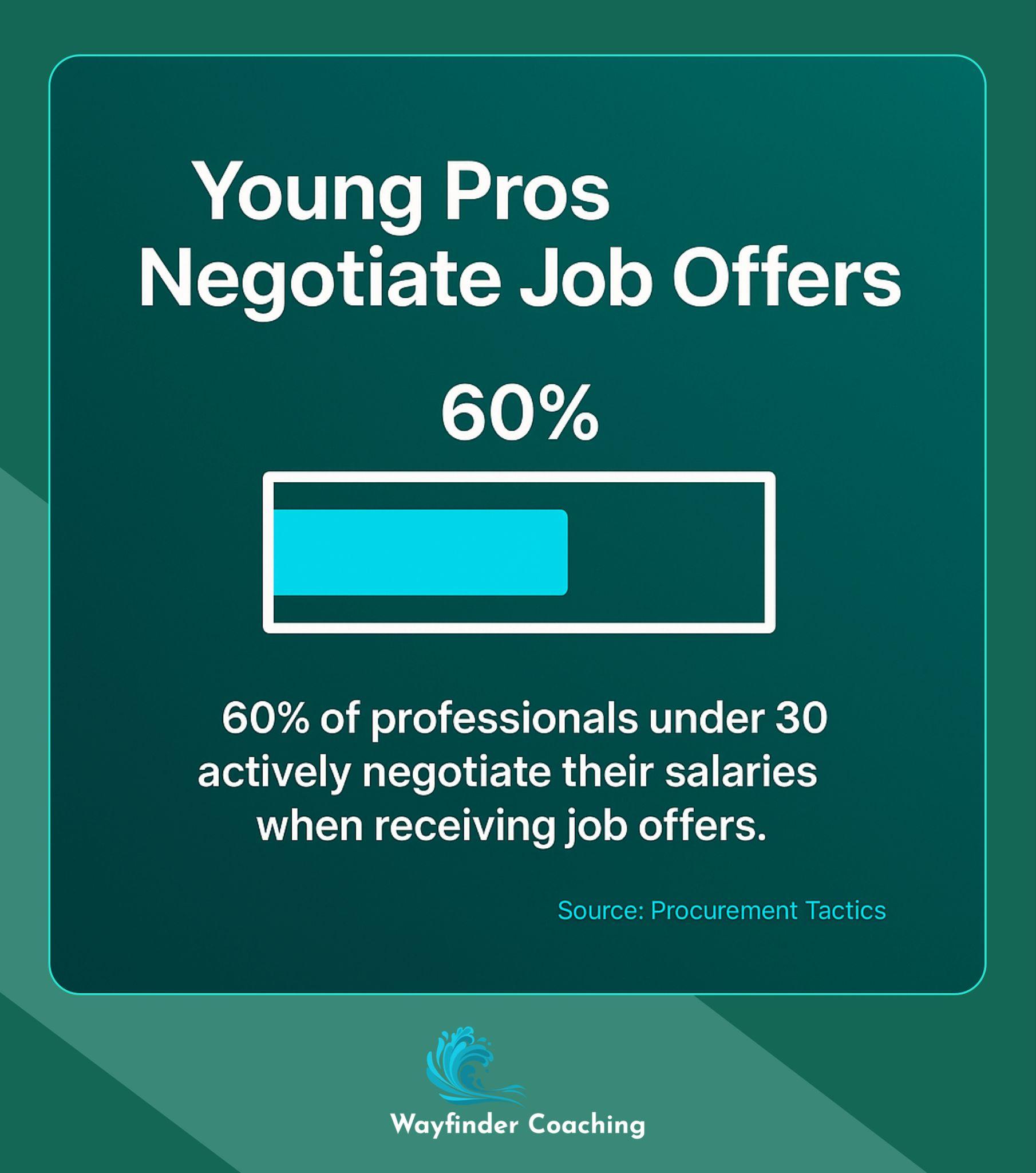 Bar chart showing 60% of young professionals negotiate salaries when receiving job offers.