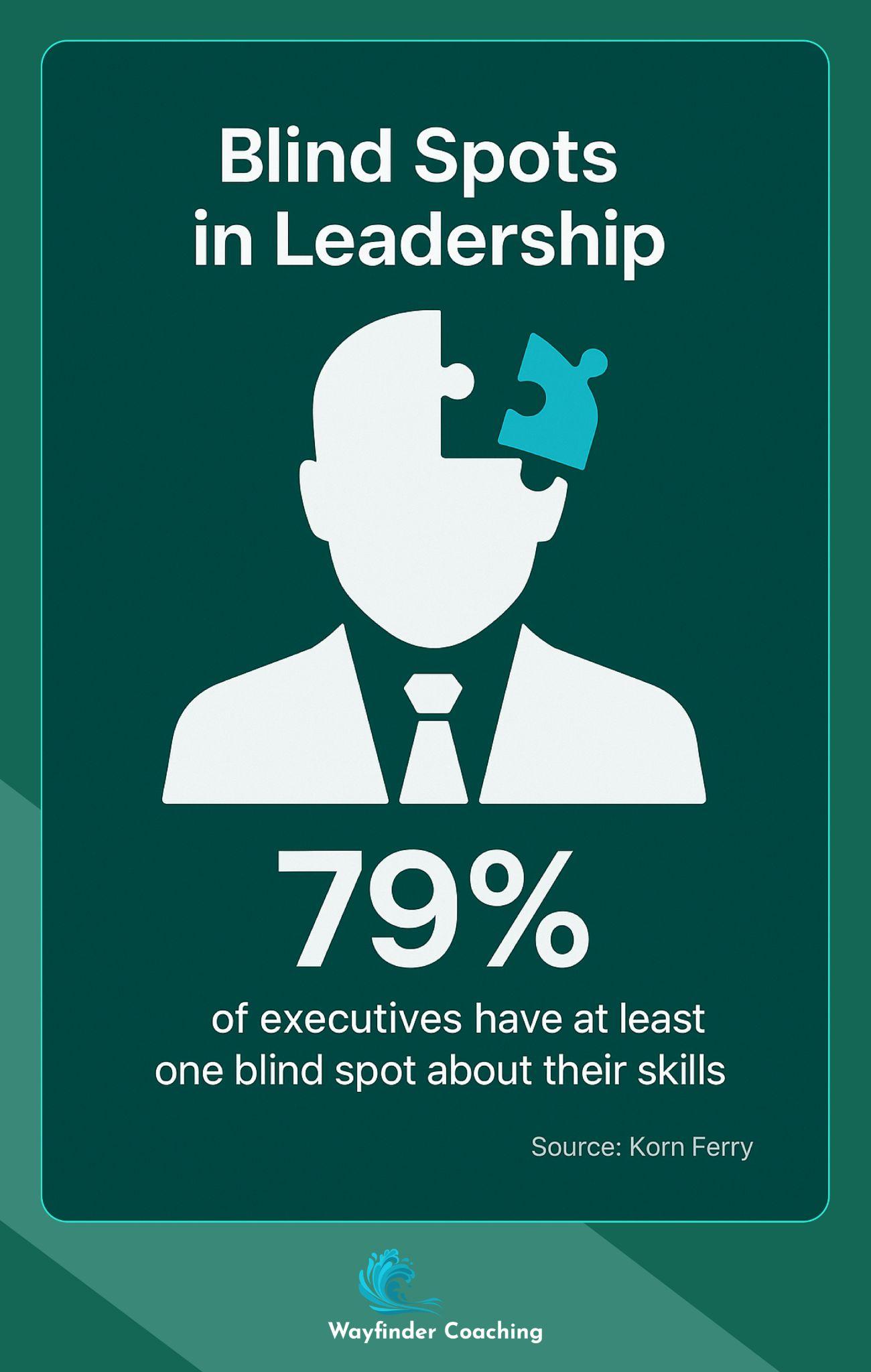 Business person silhouette with puzzle-piece head showing 79% of executives have skill blind spots.