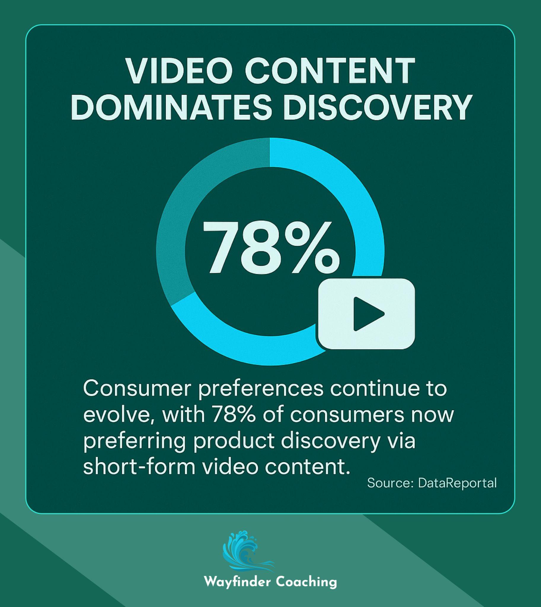 Chart showing 78% of consumers prefer short-form video for product discovery.