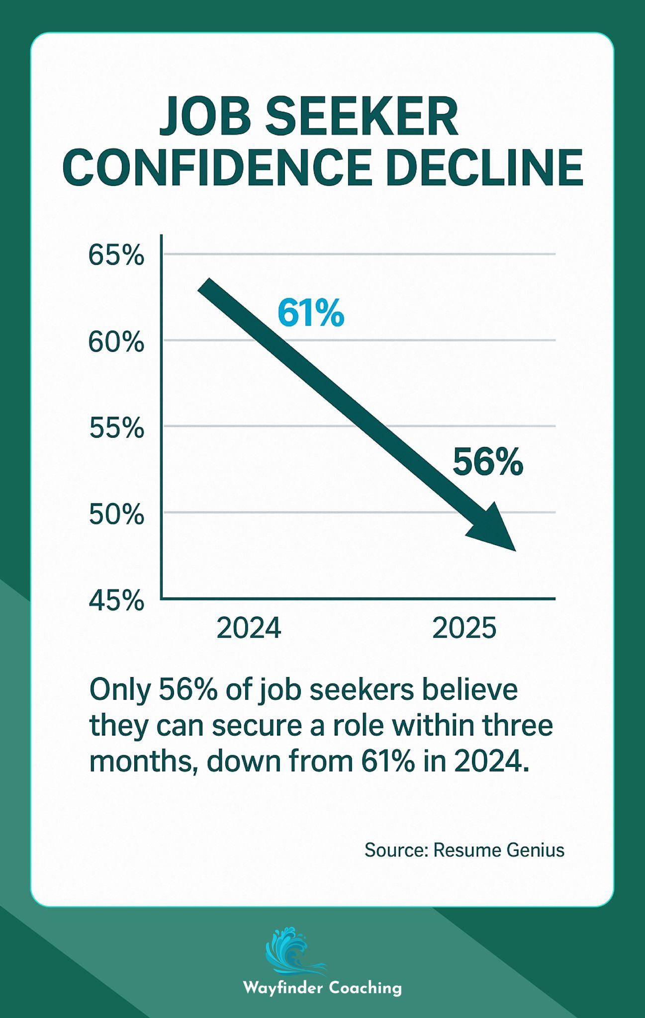 Chart showing job seeker confidence drop from 61% (2024) to 56% (2025).
