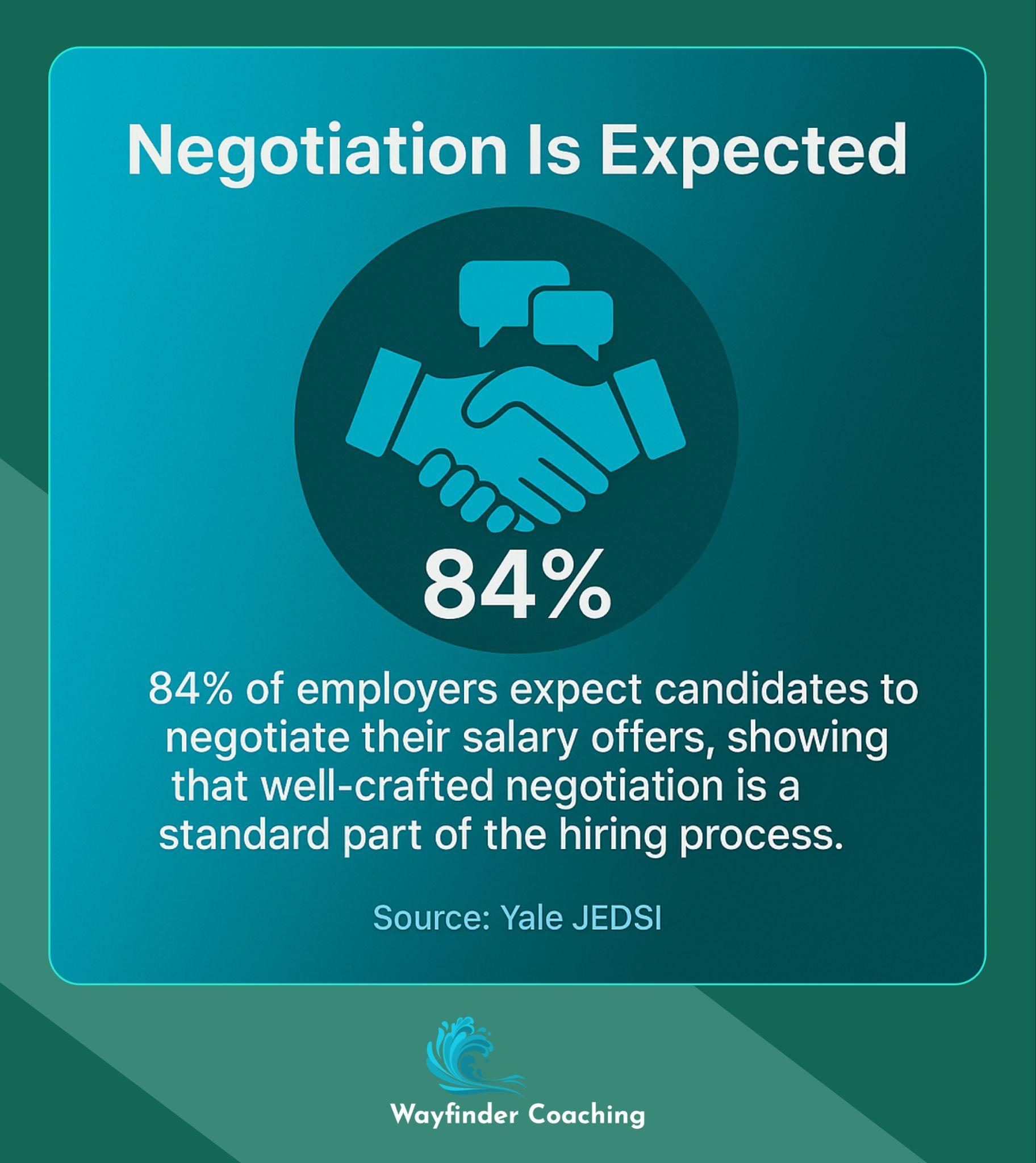 Circular graphic showing 84% of employers expect salary negotiations.