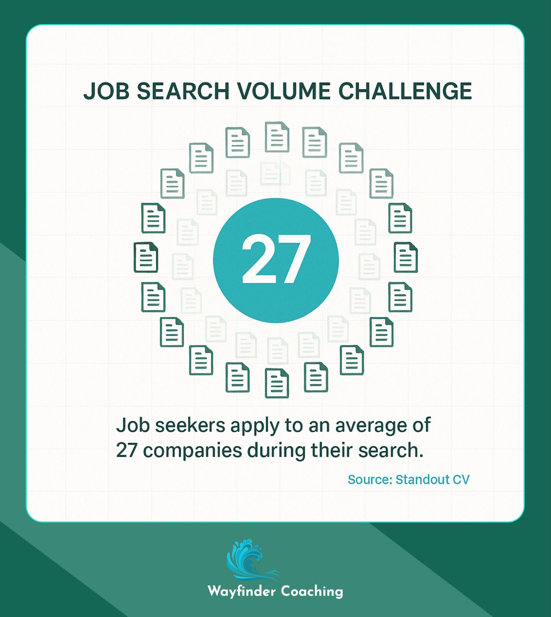 Circular graphic showing average of 27 job applications per job seeker.