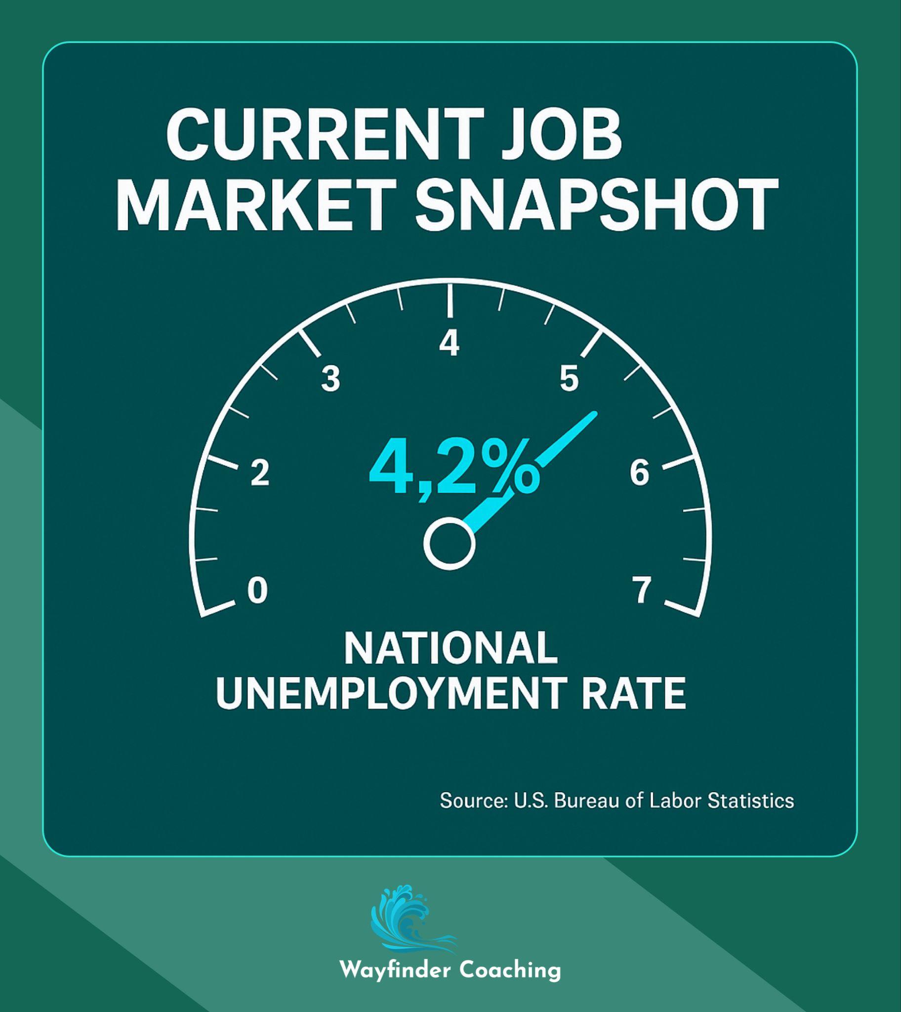 Gauge showing 4.2% national unemployment rate as of April 2025.