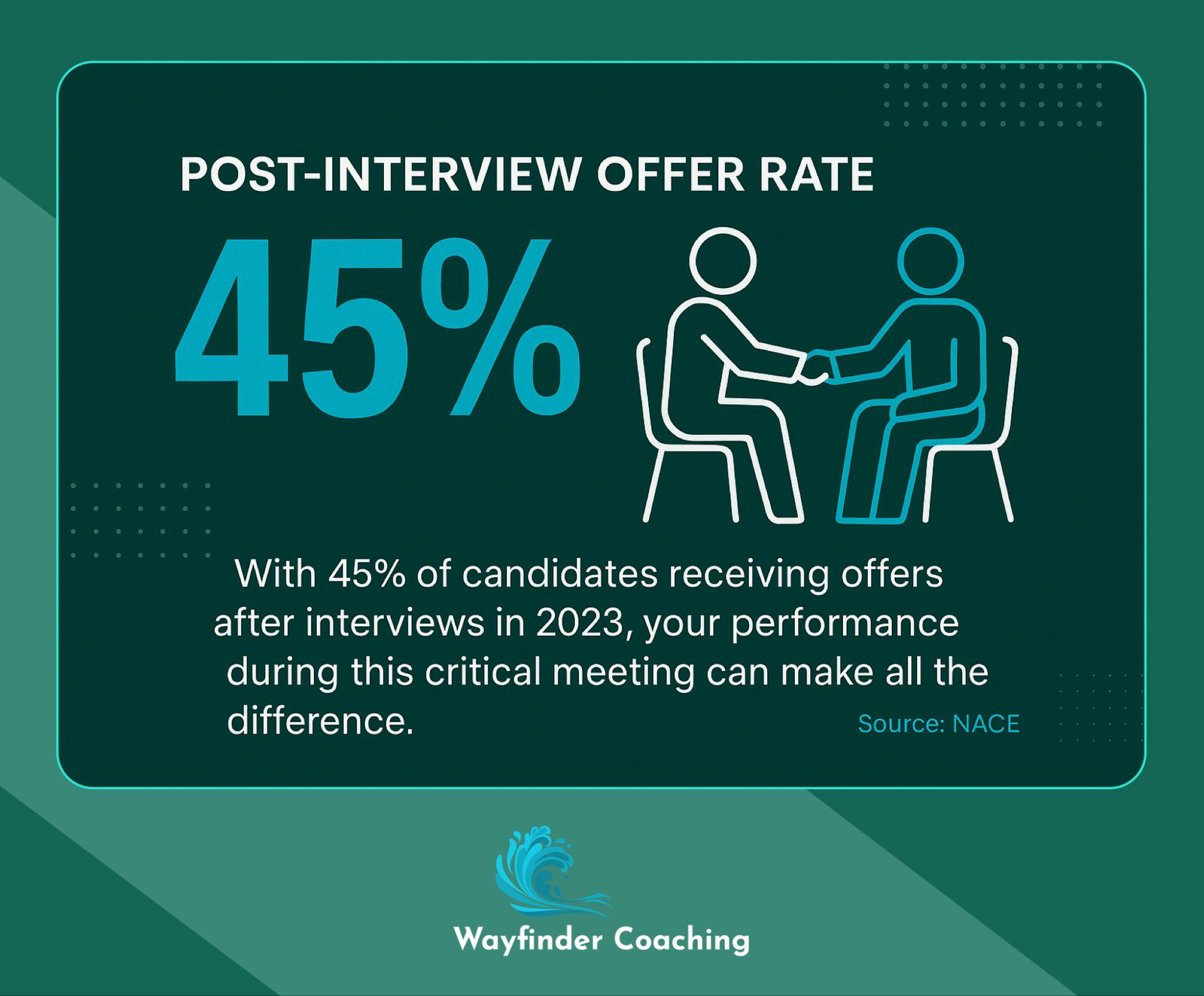 Graphic showing 45% of interviewed candidates received job offers in 2023.