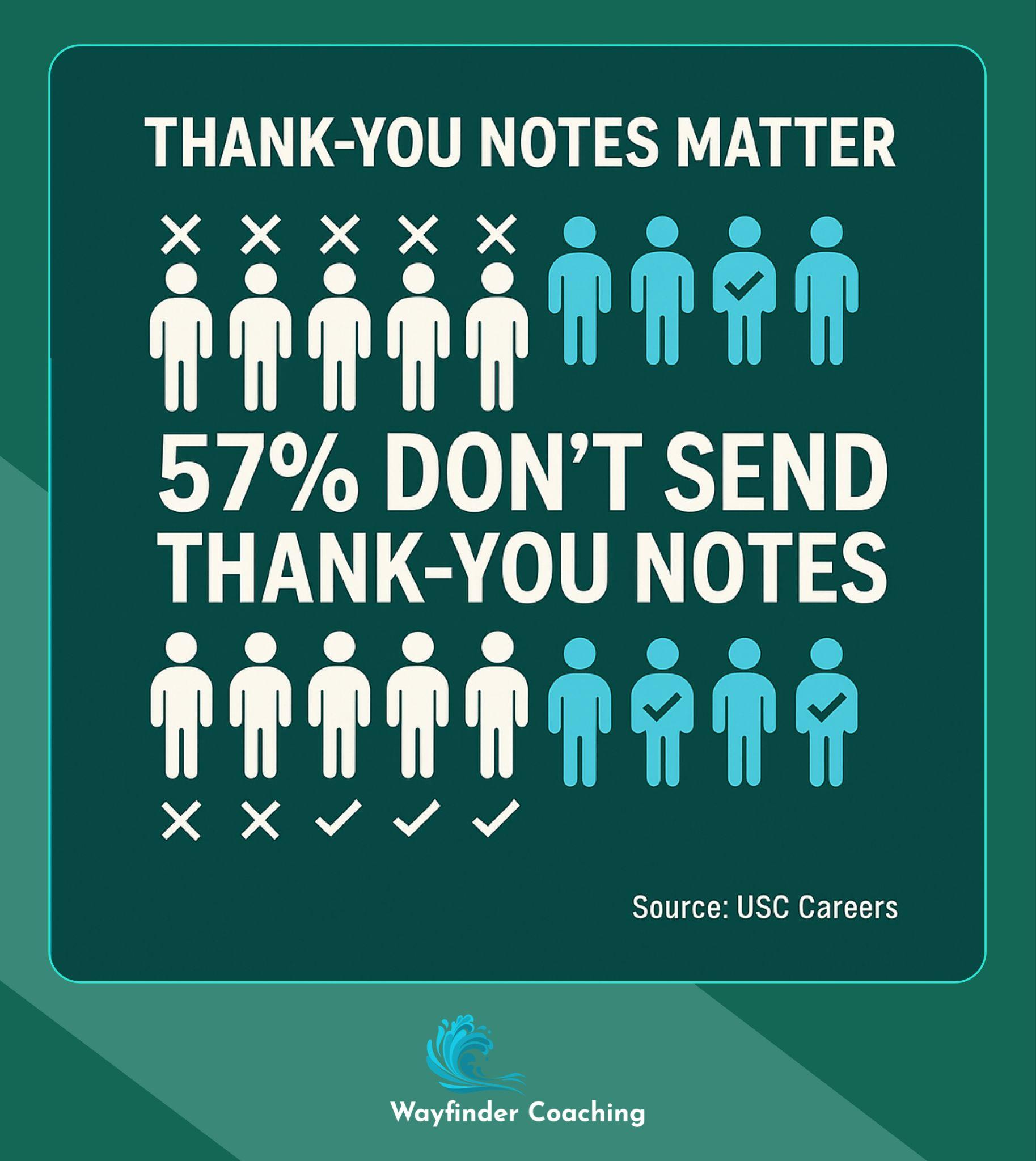 Graphic showing 57% of job seekers don't send thank-you notes after interviews.
