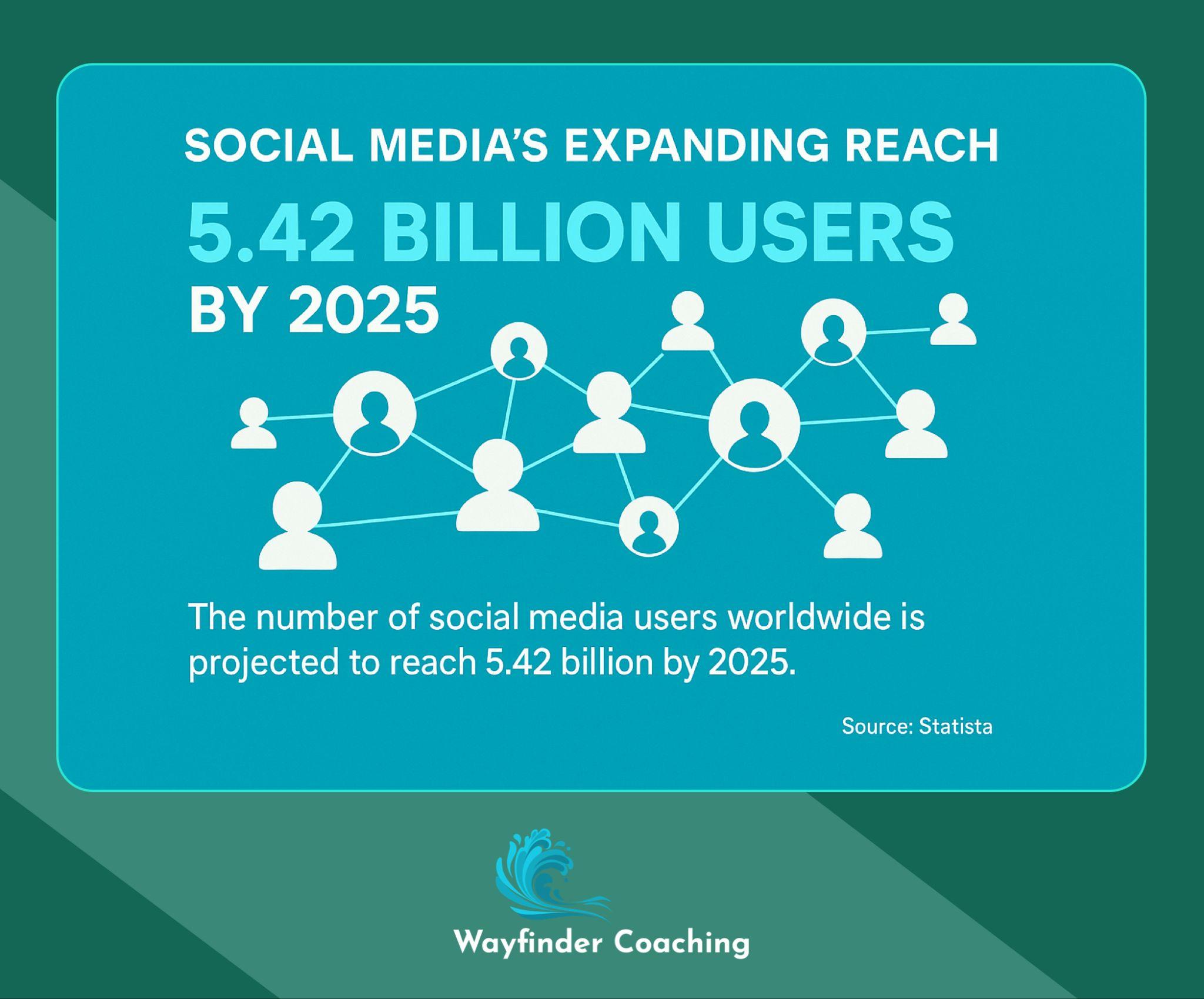 Graphic showing social platforms reaching 5.42 billion users by 2025.