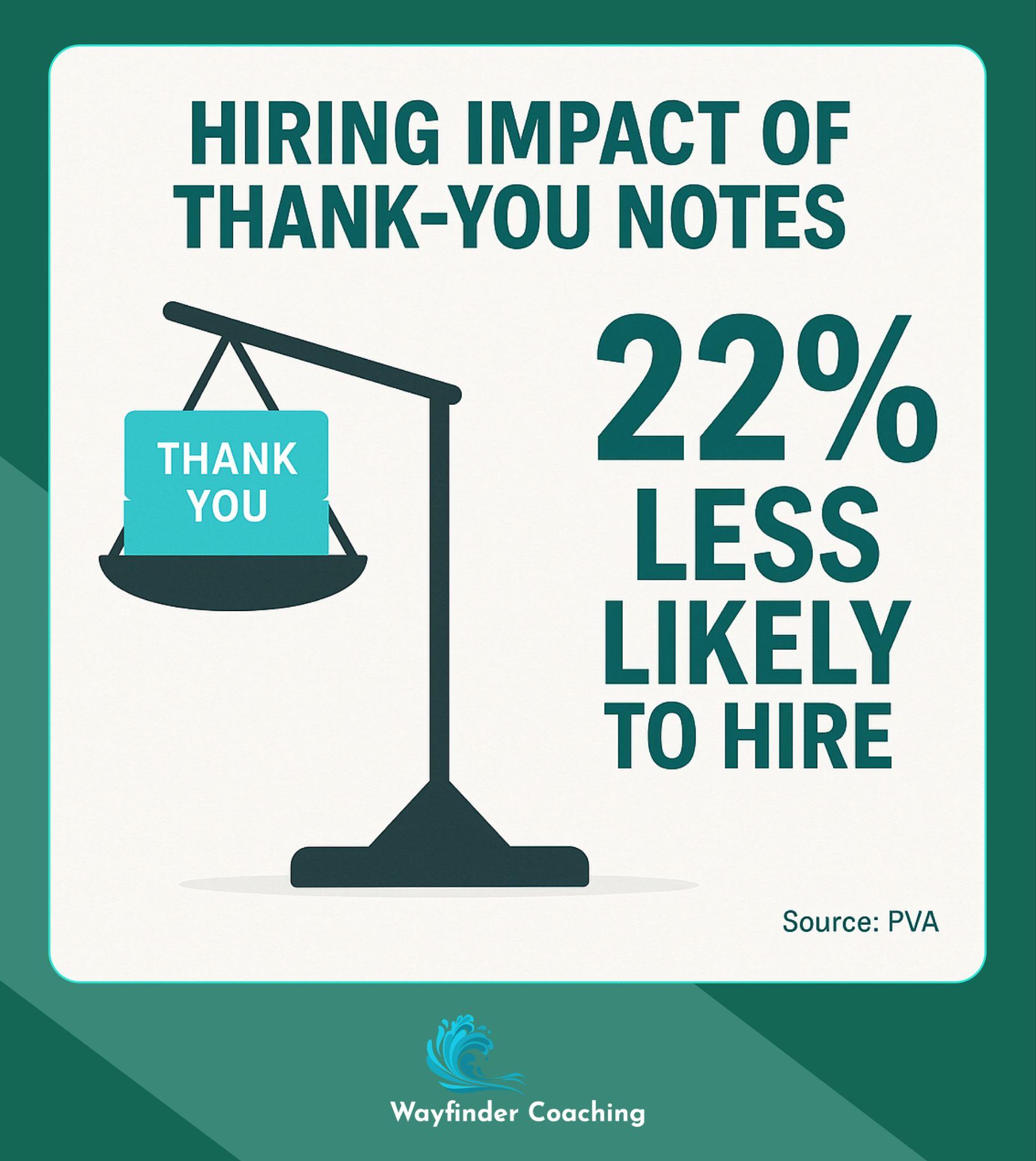 Illustration showing 22% of employers less likely to hire candidates without thank-you notes.