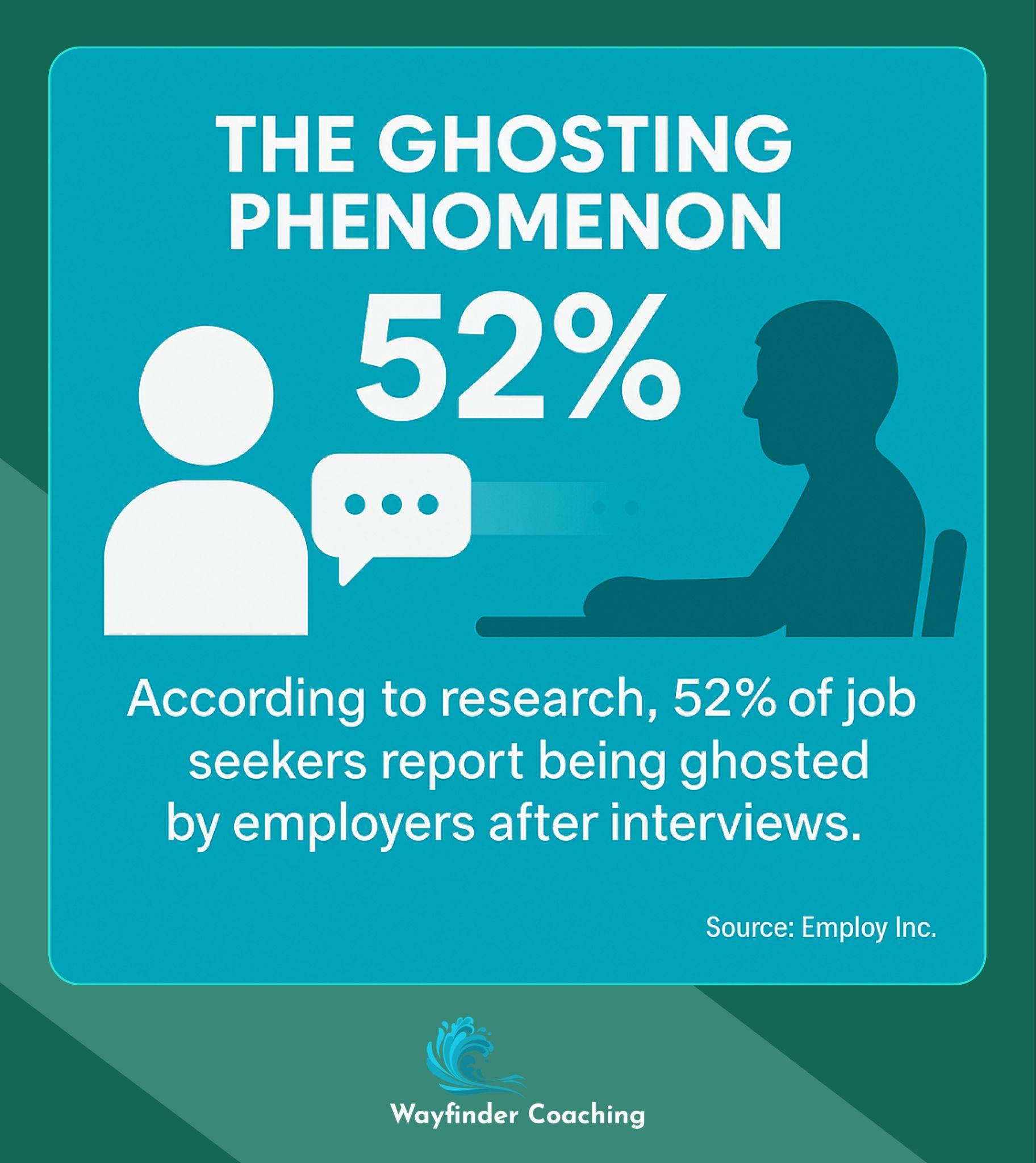 Illustration showing 52% of job seekers report being ghosted after interviews.