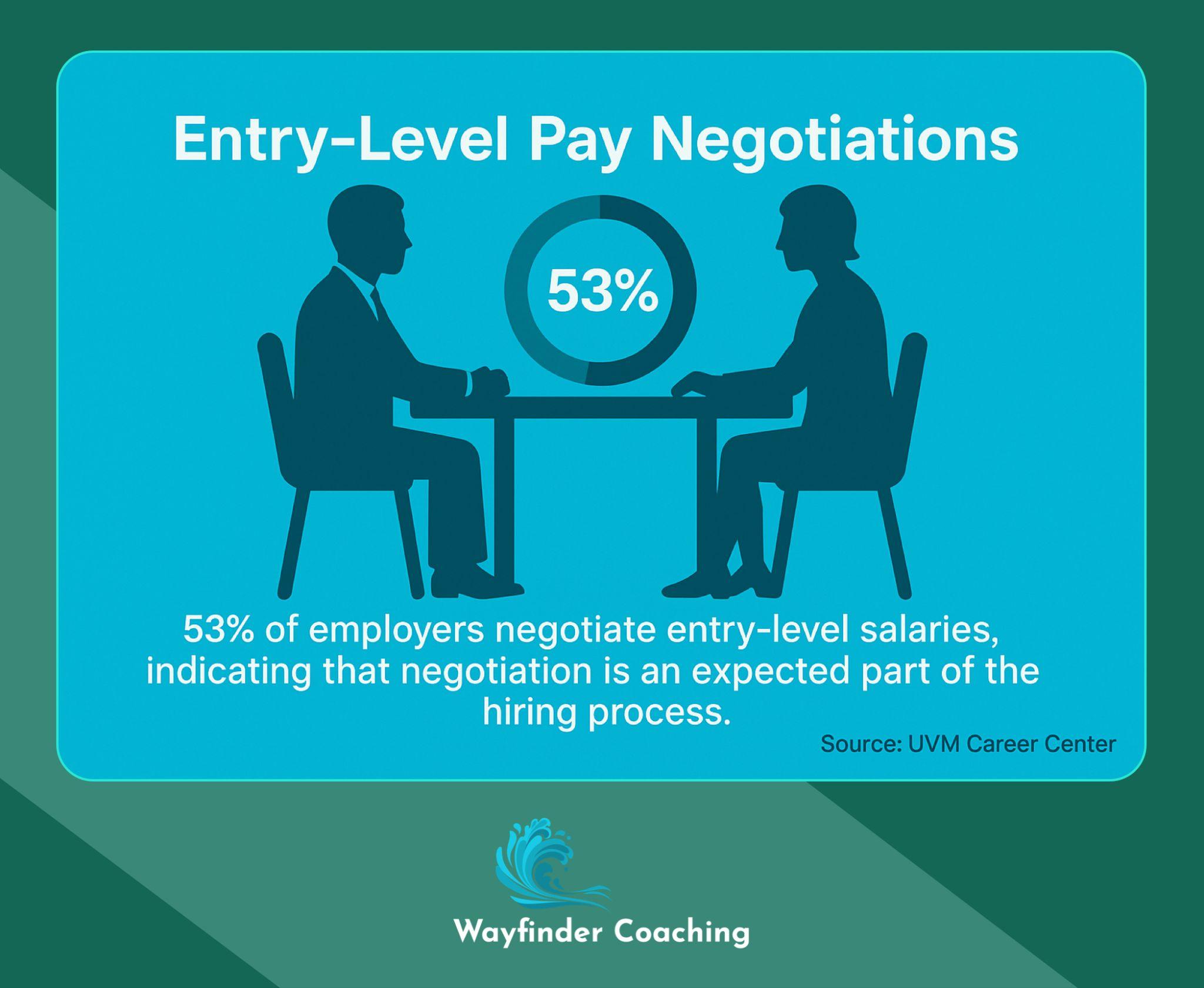 Illustration showing 53% of employers expect to negotiate entry-level salaries.