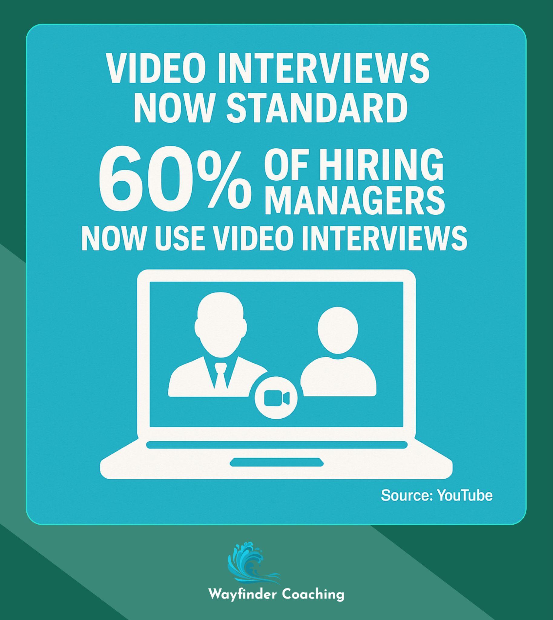 Illustration showing 60% of hiring managers now use video interviews.