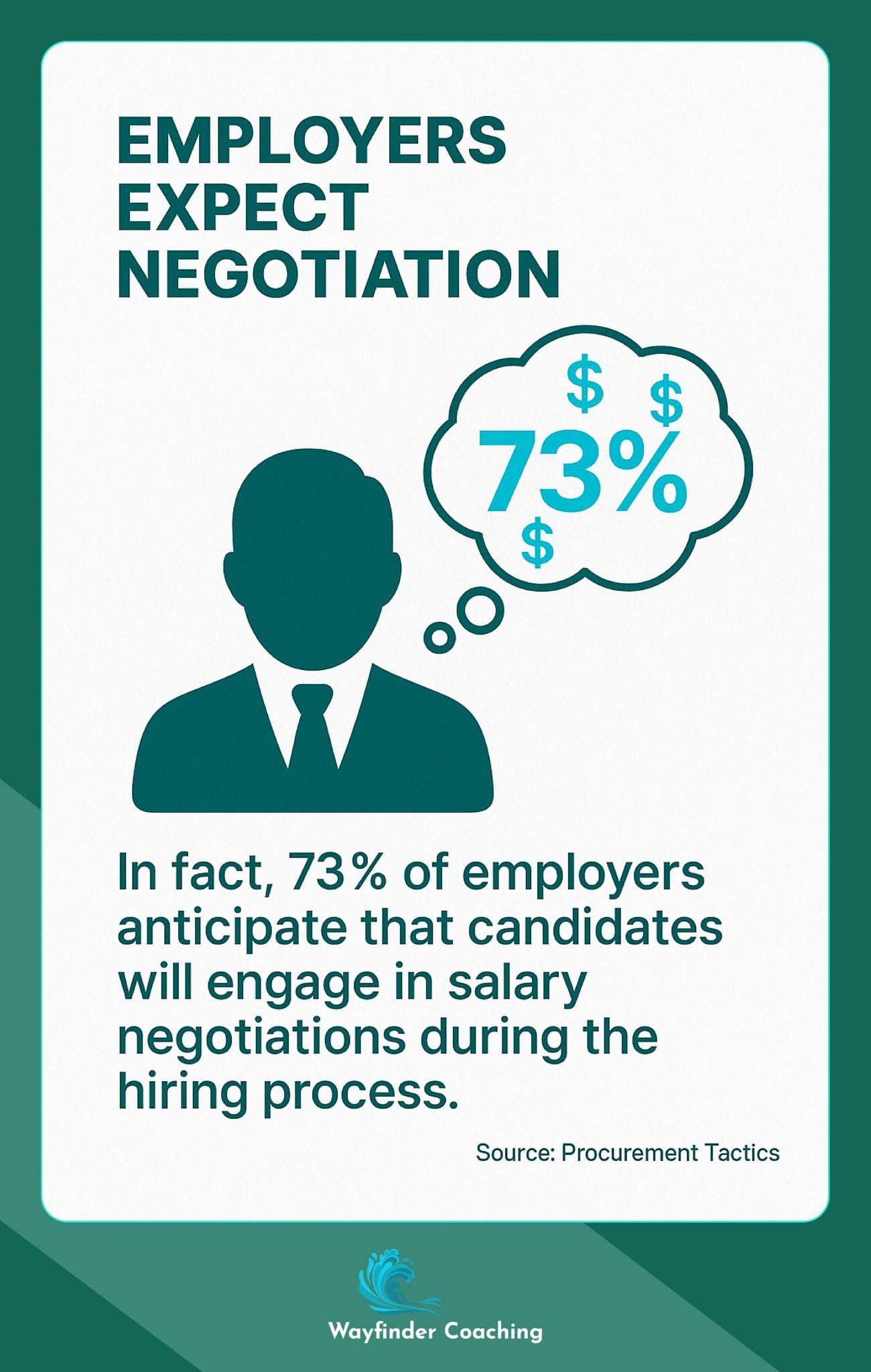 Illustration showing 73% of employers anticipate salary negotiations.