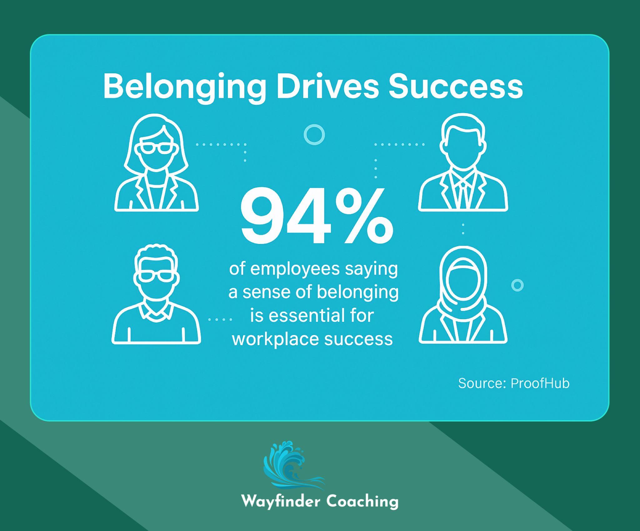 Illustration showing connected workplace figures with 94% statistic about belonging's importance to success.