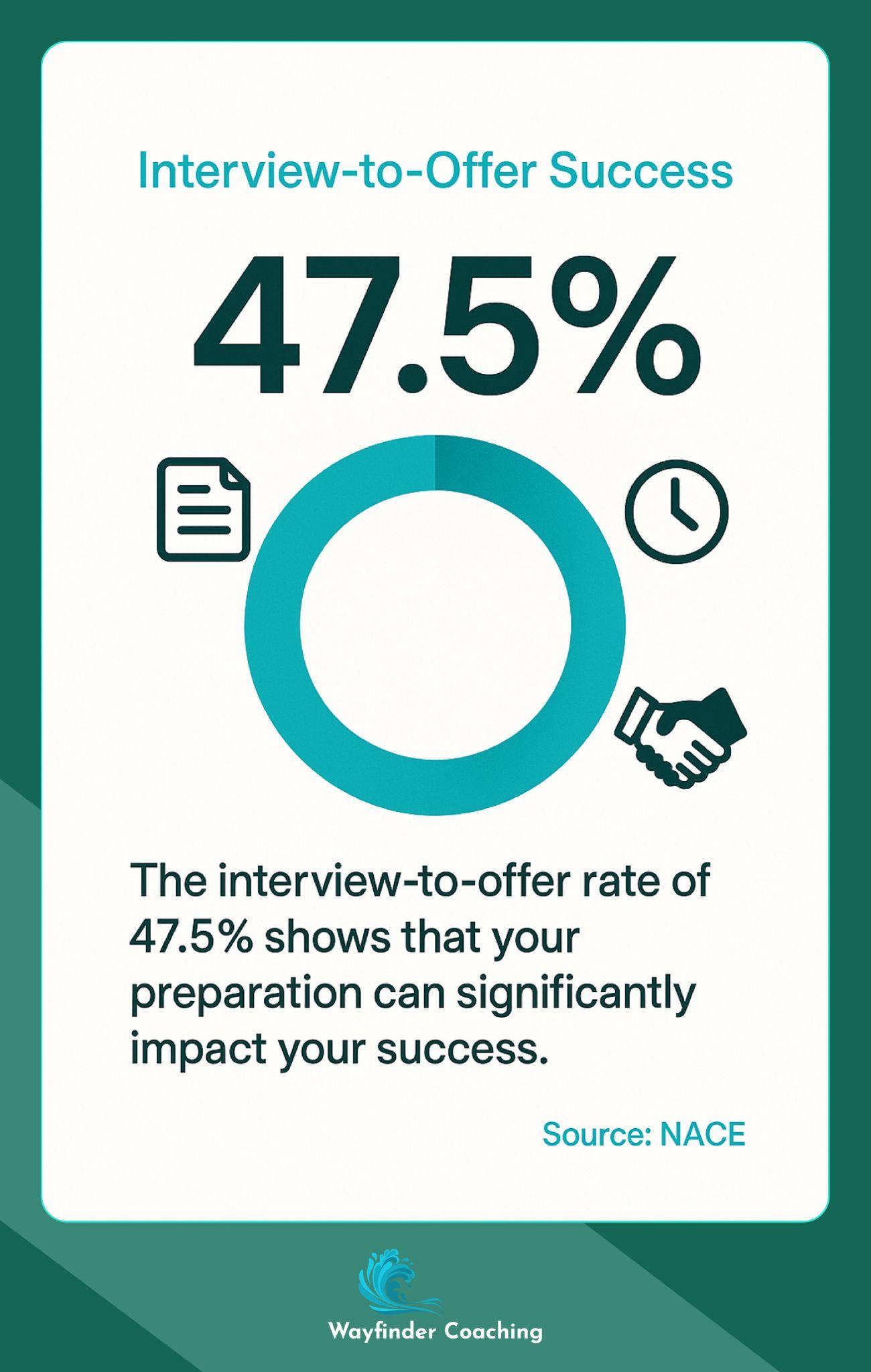 Infographic showing 47.5% of interviews lead to job offers.