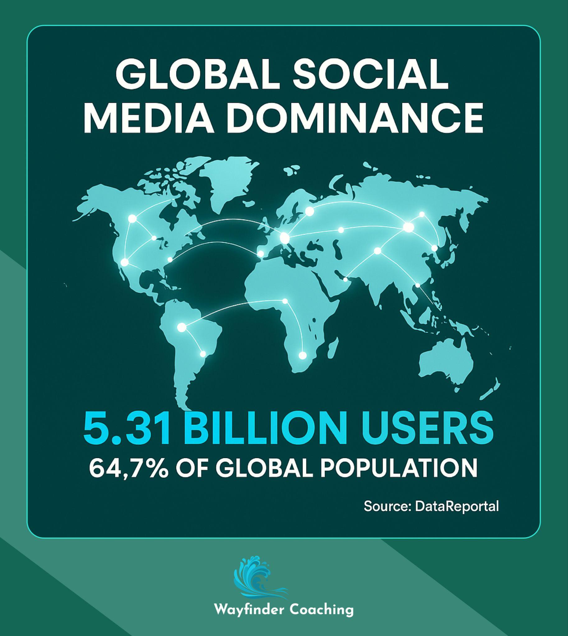 Infographic showing 5.31 billion global social media users representing 64.7% of population.