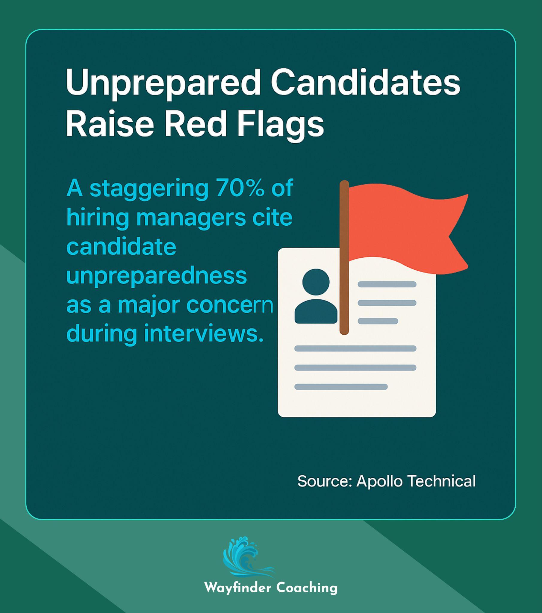 Infographic showing 70% of hiring managers concerned about unprepared candidates.