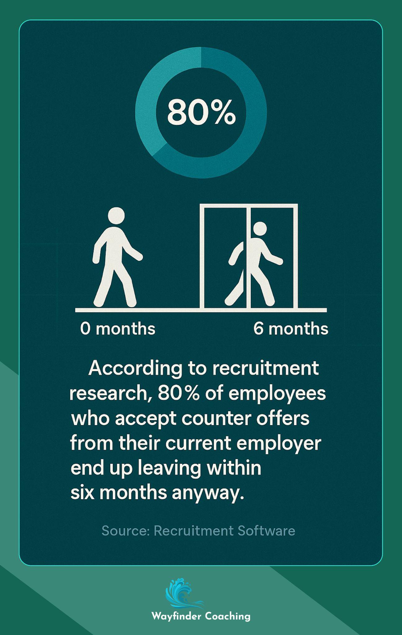 Infographic showing 80% of counter offer acceptors leave within six months.