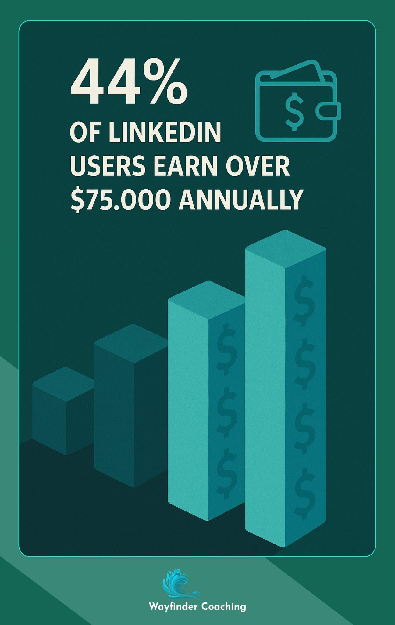 Isometric chart showing 44% of bars higher than others, representing LinkedIn users earning over $75,000 annually.