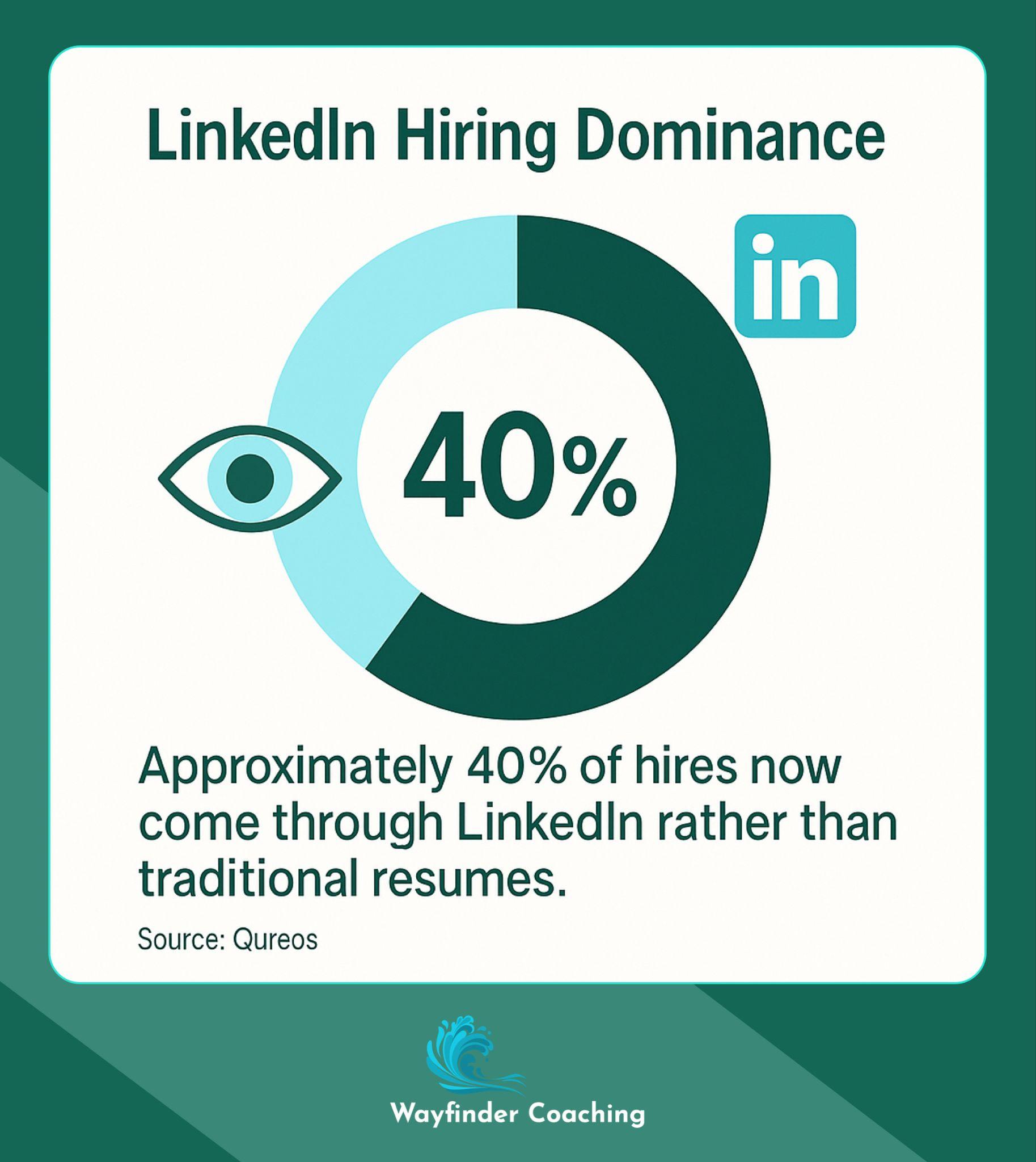 Pie chart showing 40% of hires come through LinkedIn"