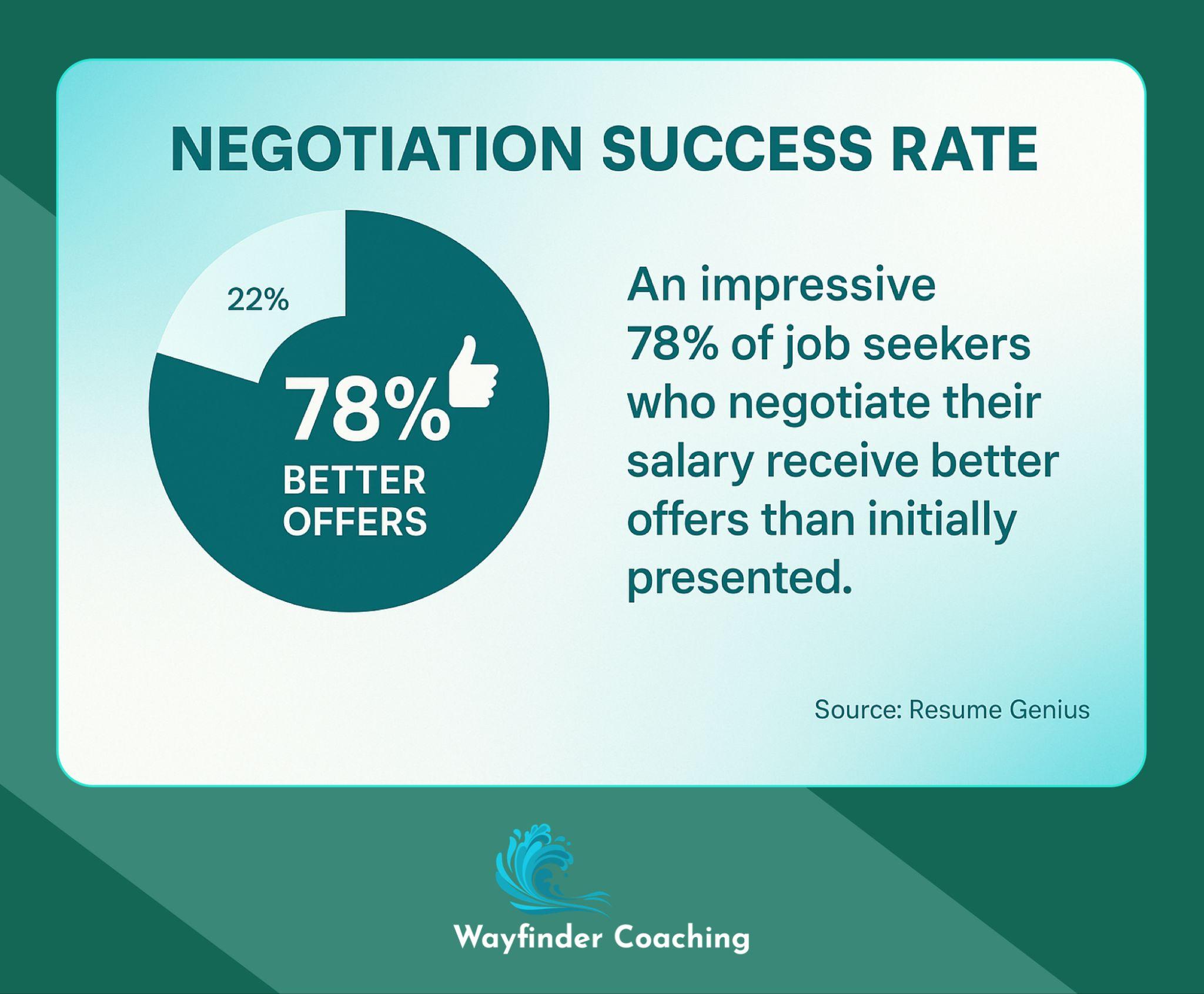 Pie chart showing 78% of salary negotiators receive better offers.