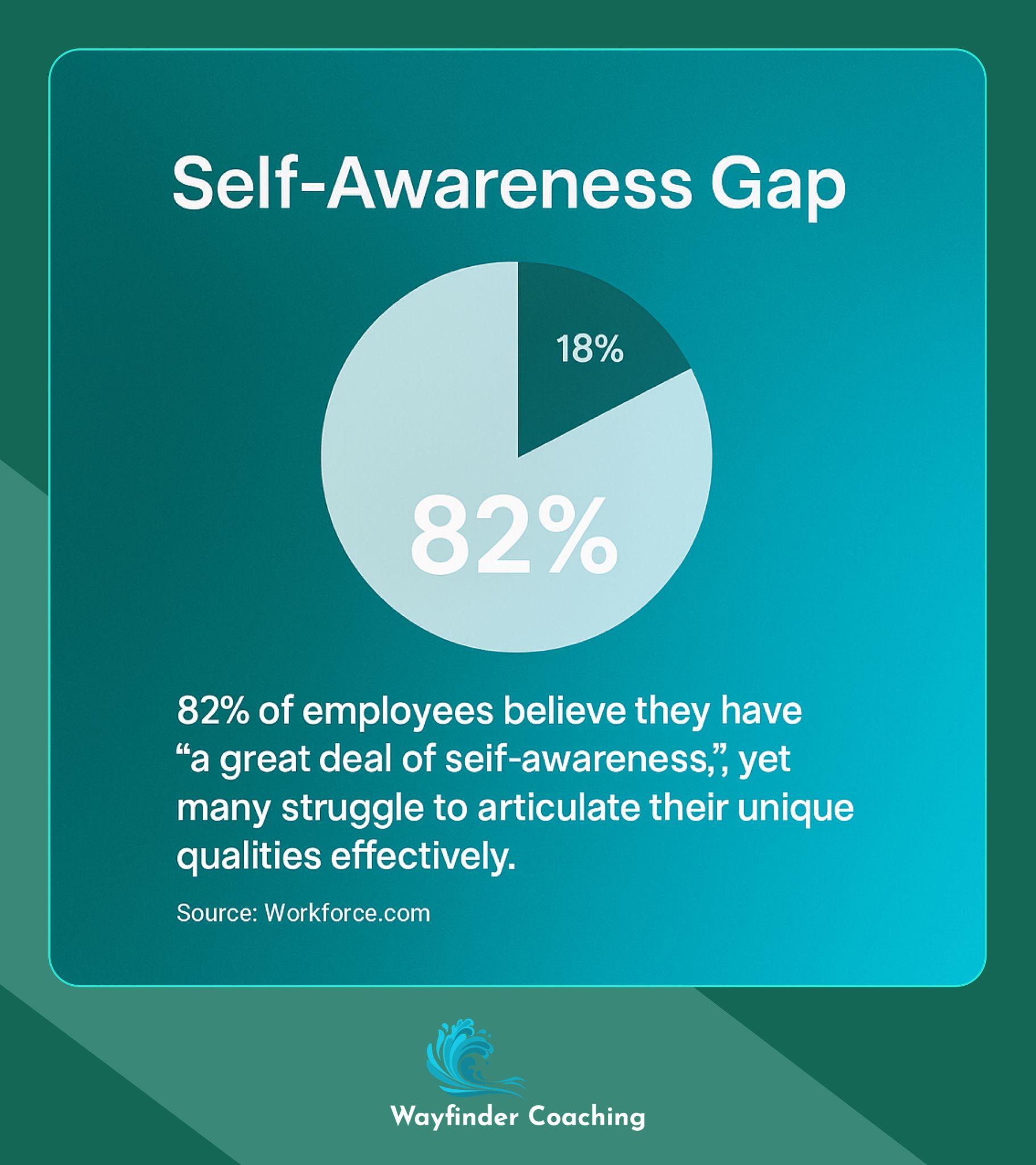 Pie chart showing 82% of employees believe they have self-awareness despite struggling to articulate unique qualities.