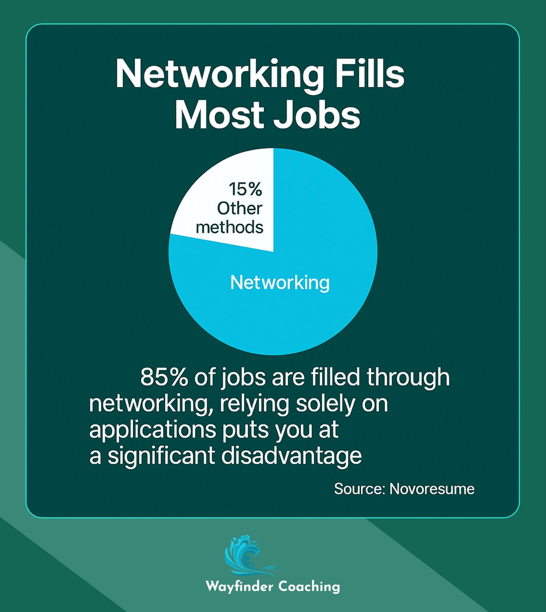 Pie chart showing 85% of jobs filled through networking.