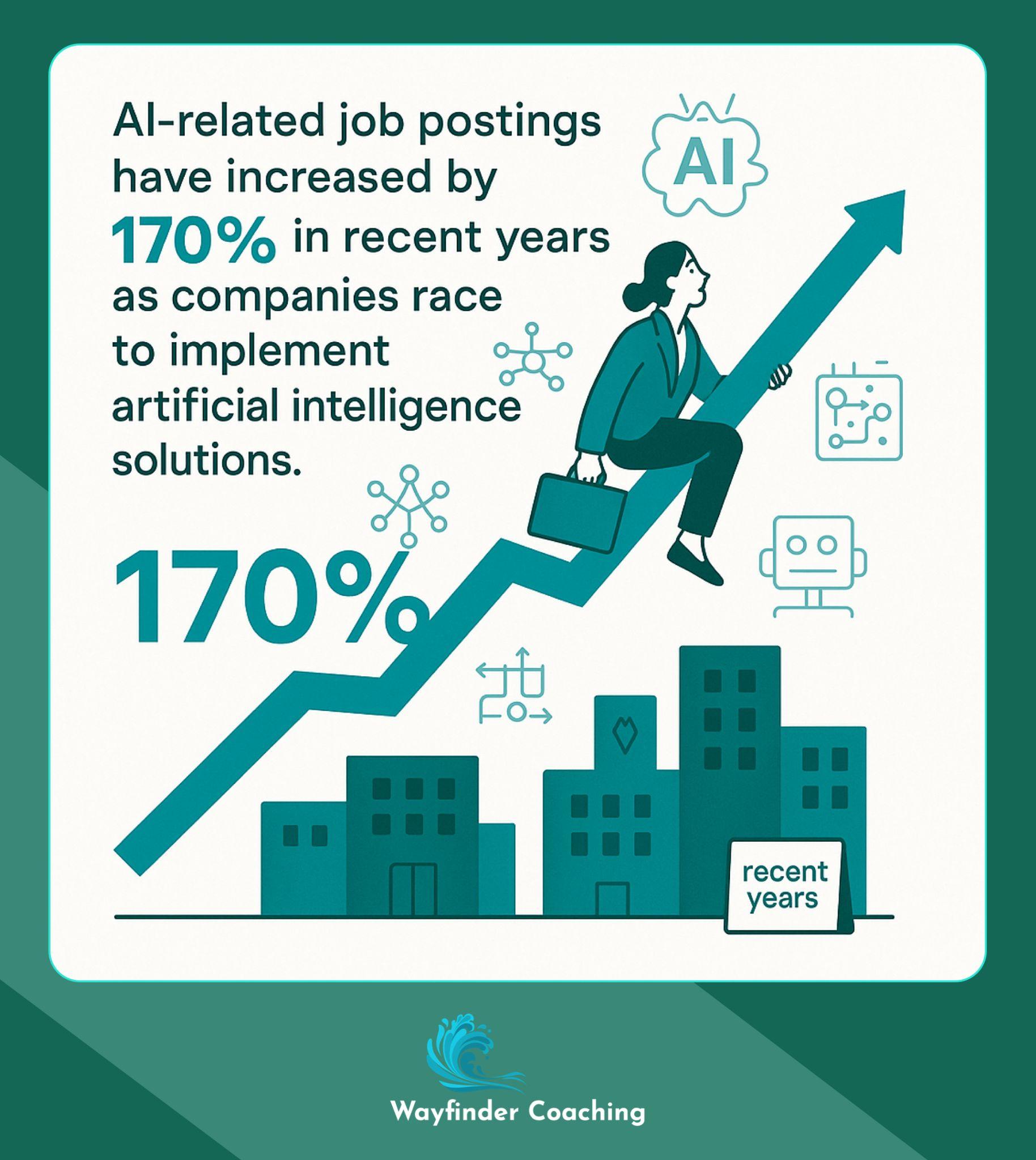 Professional riding upward 170% arrow showing dramatic increase in AI-related job postings in recent years.