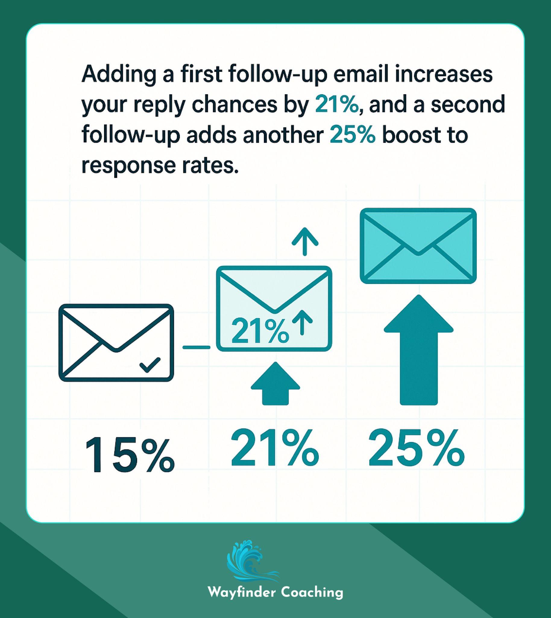 Progressive diagram showing 21% boost from first follow-up and 25% boost from second follow-up email.