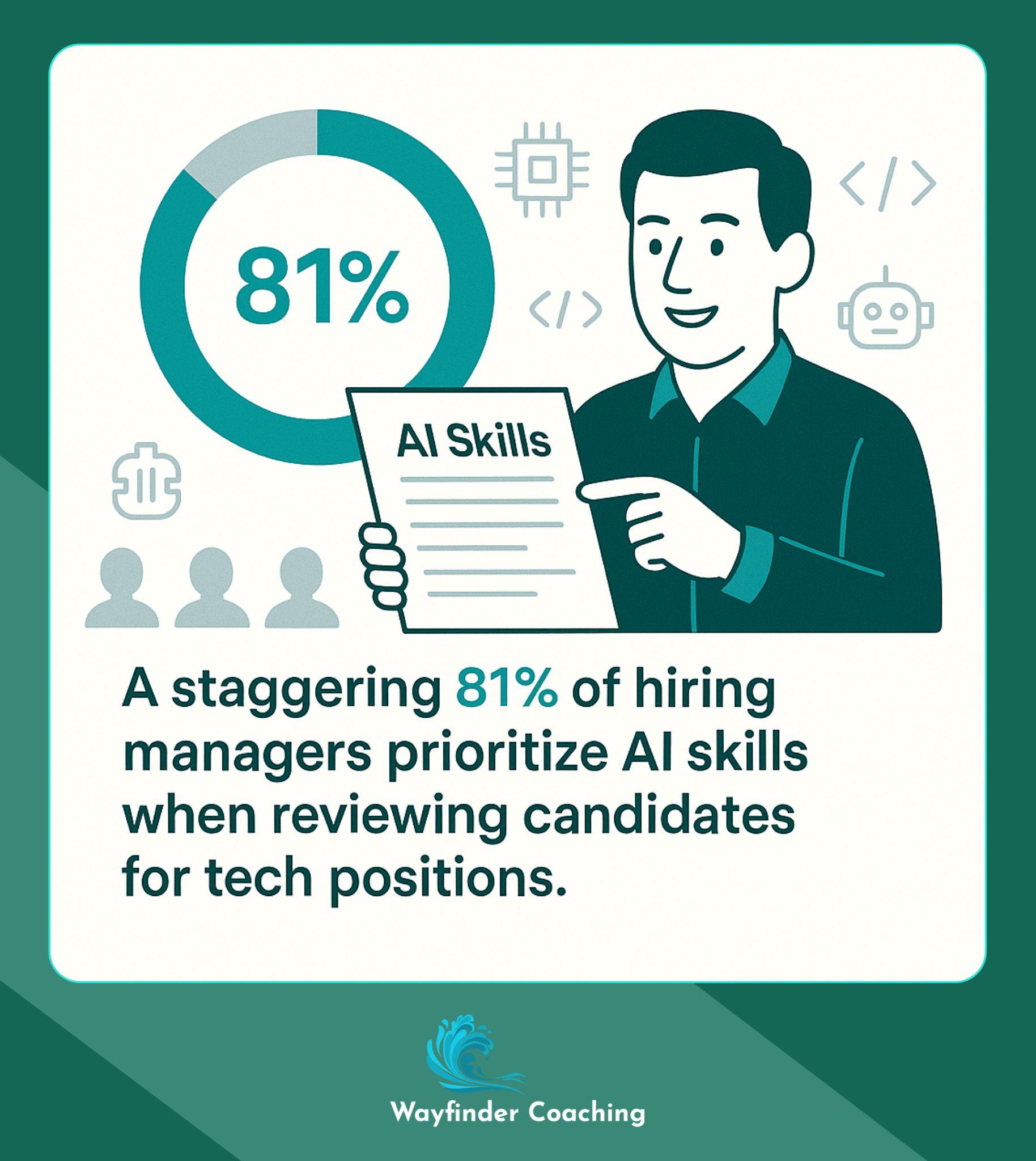 Resume showing 81% of hiring managers prioritize AI skills for tech positions with circular chart.