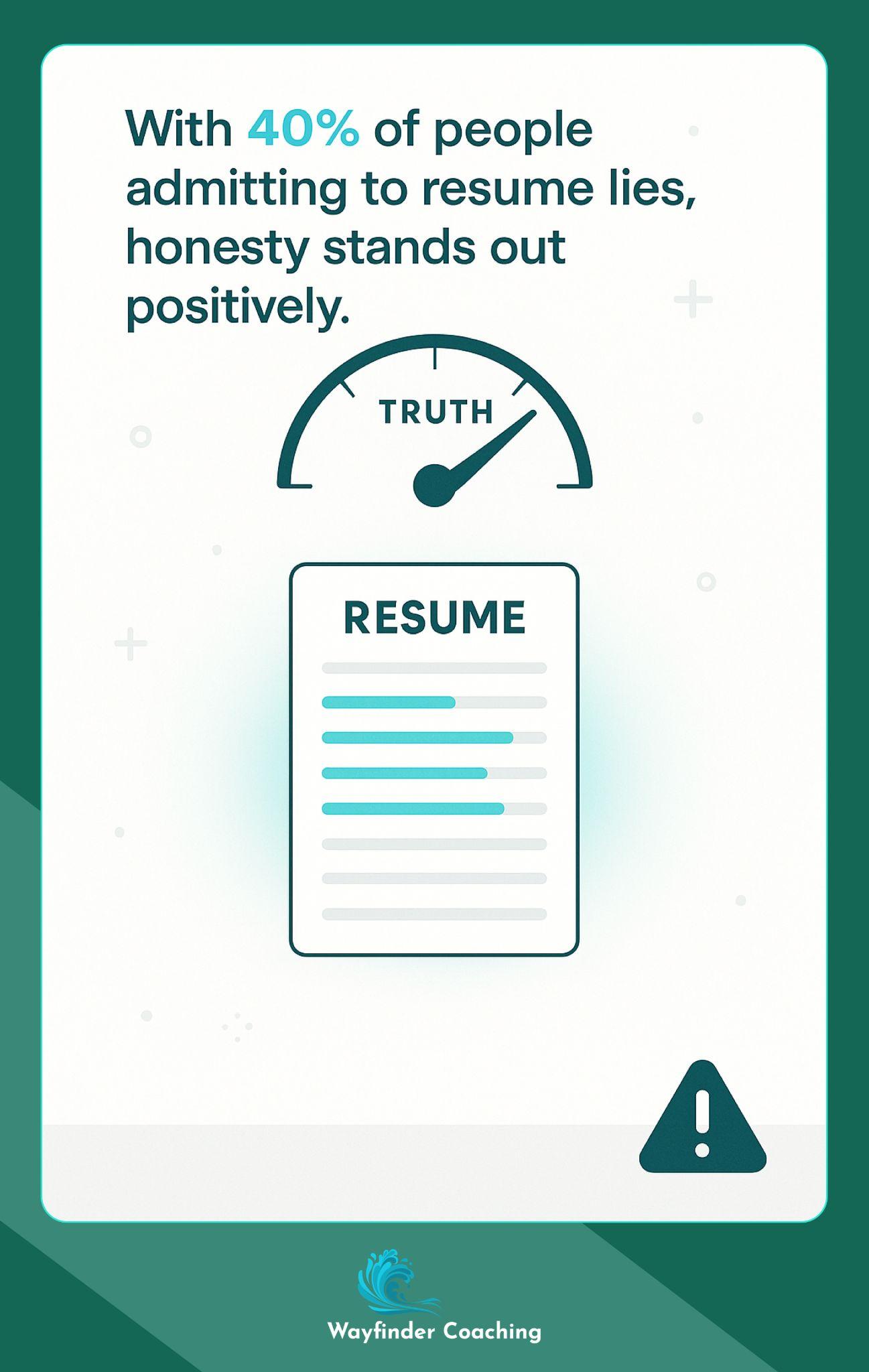 Resume with 40% of lines highlighted, showing statistic about resume dishonesty.