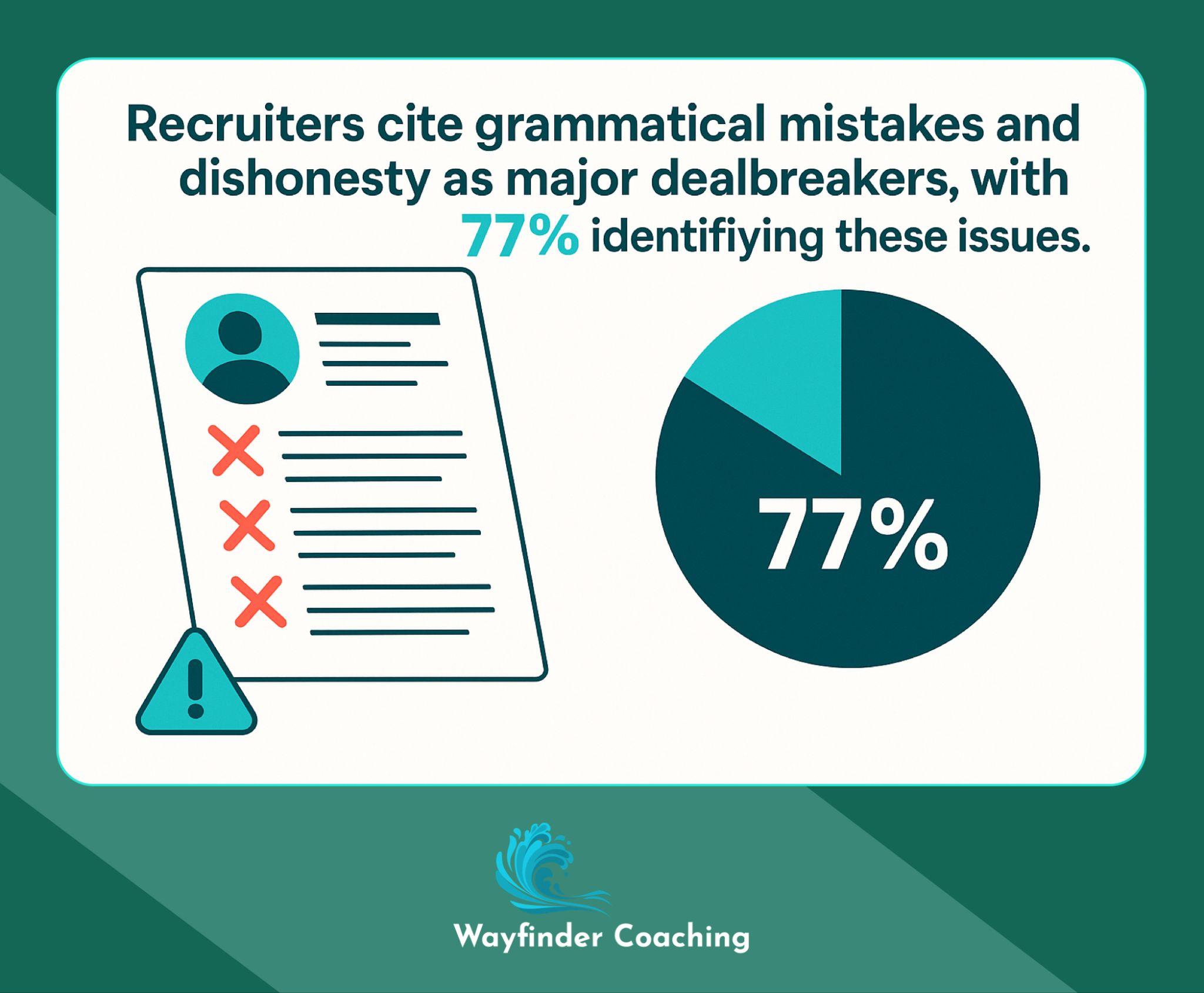 Resume with errors beside 77% pie chart showing recruiter dealbreakers