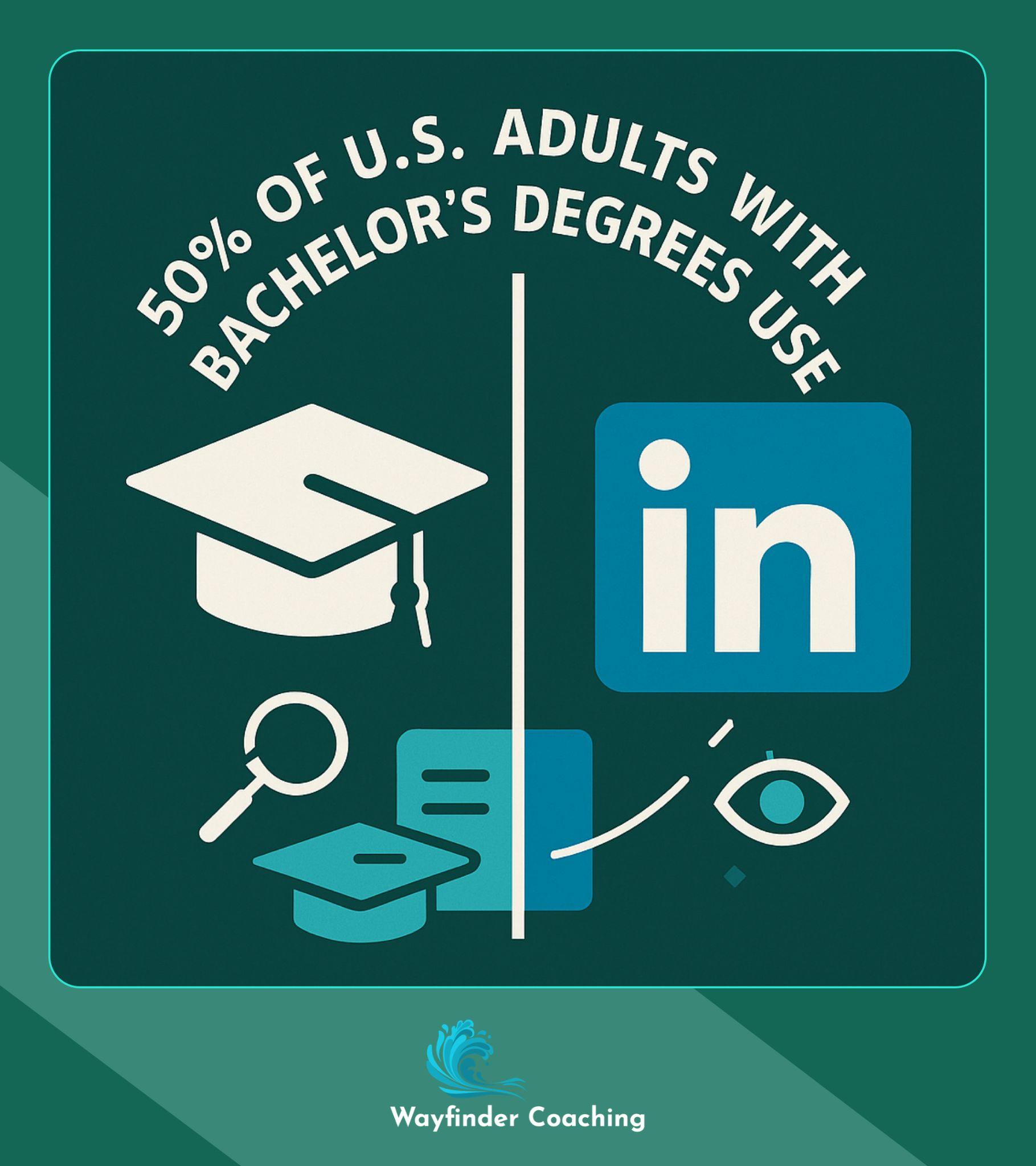 Split image showing graduation cap and LinkedIn logo with 50% statistic connecting education to professional networking.