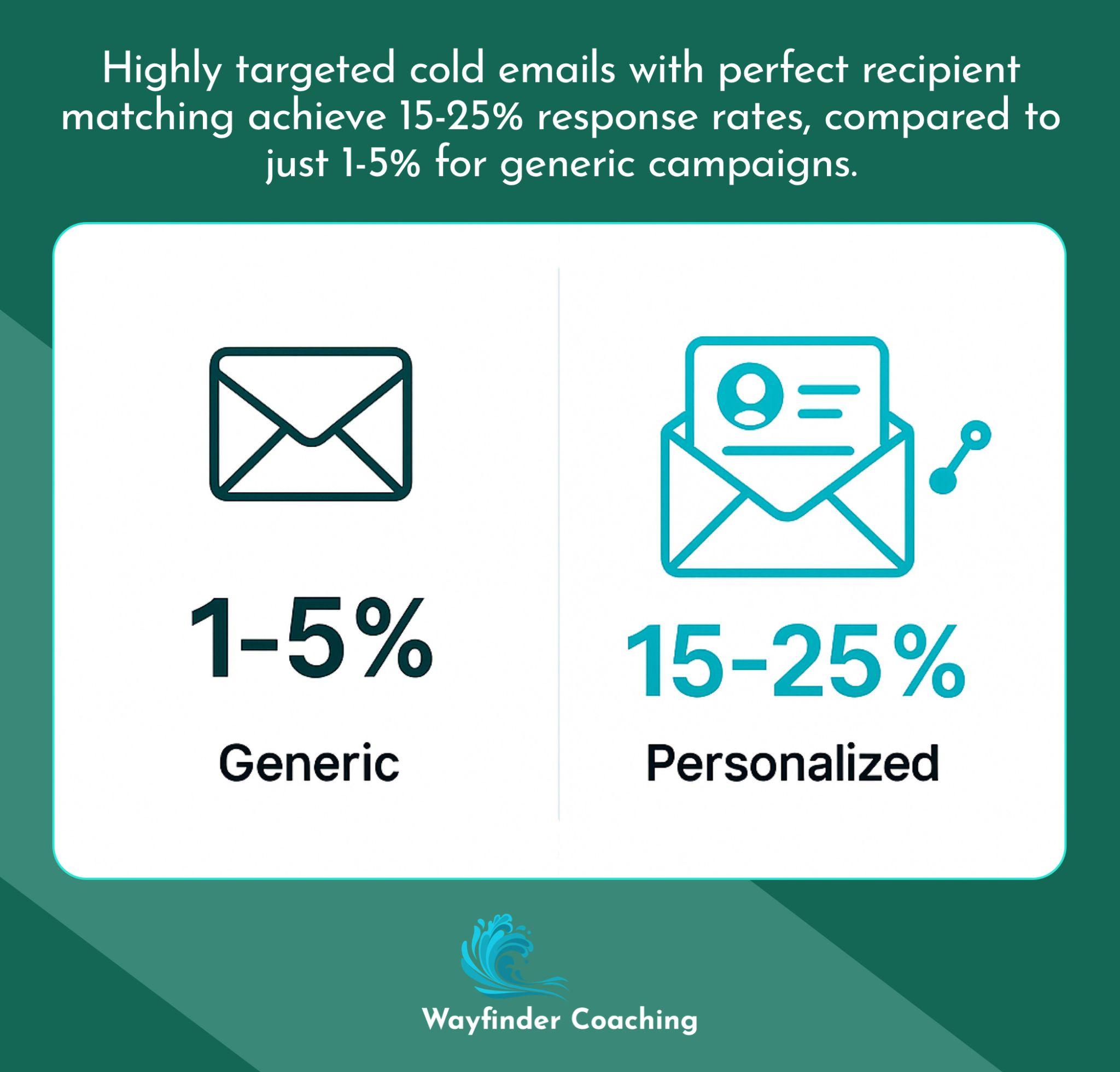 Split-screen comparing 1-5% response rate for generic emails versus 15-25% for targeted emails.