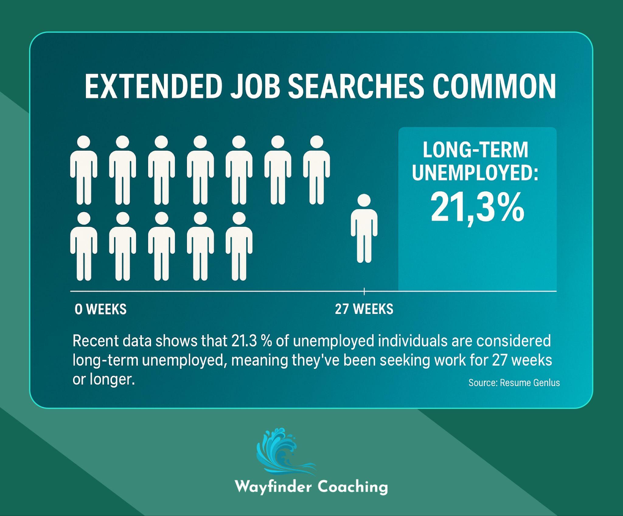 Timeline showing 21.3% of unemployed are long-term job seekers (27+ weeks)