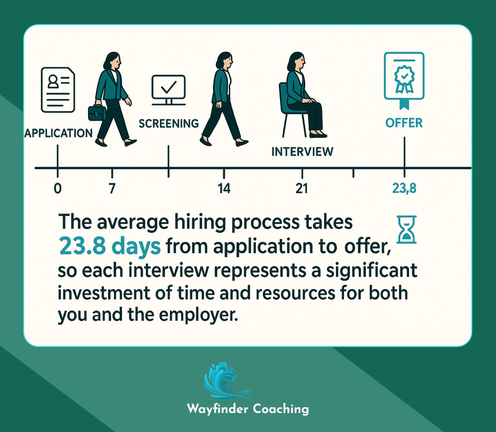 Timeline showing 23.8-day average hiring process from application to job offer with character progressing through stages.