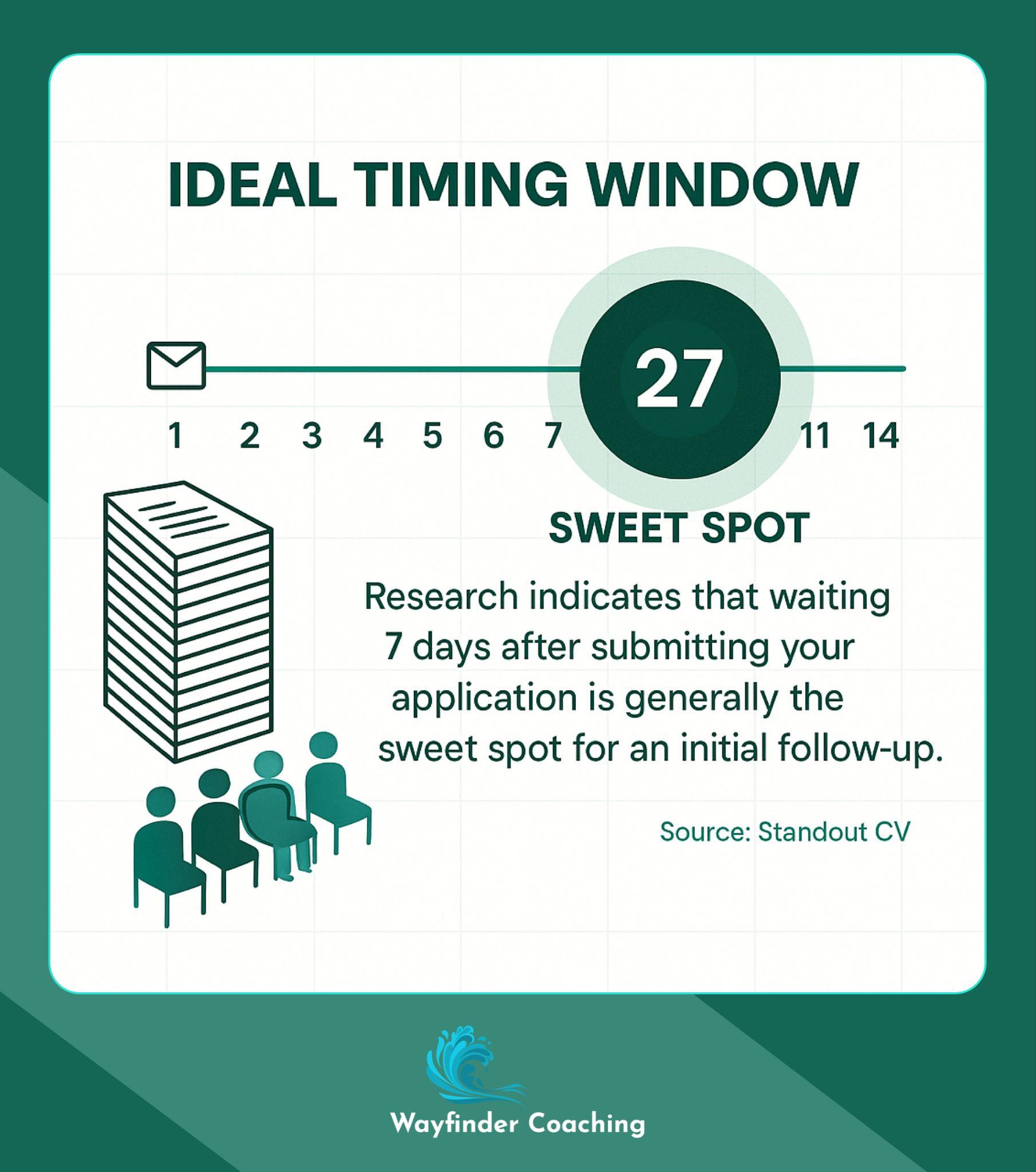 Timeline showing 7-day sweet spot for job application follow-up.
