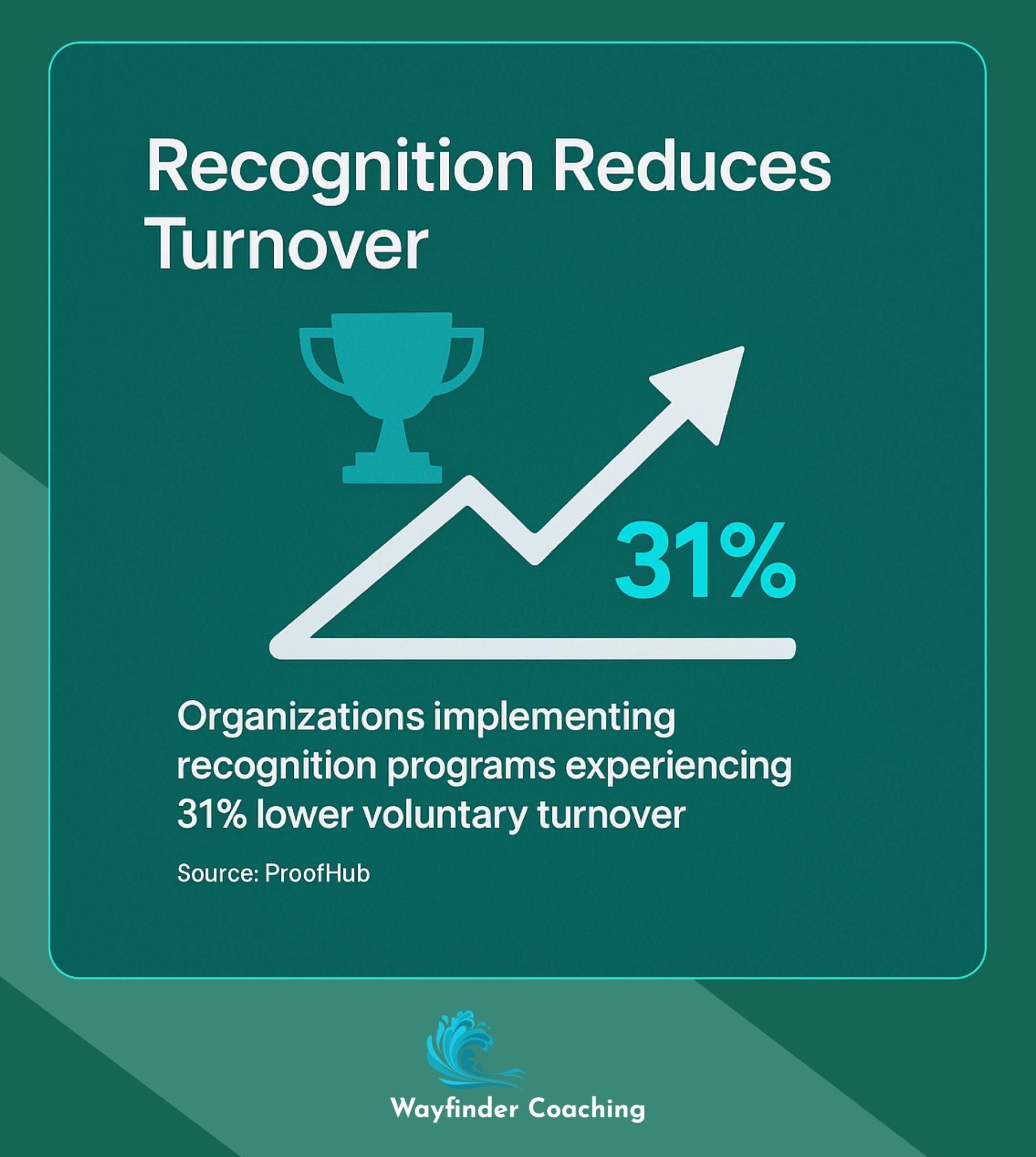 Upward graph with trophy icon showing 31% lower turnover with recognition programs.