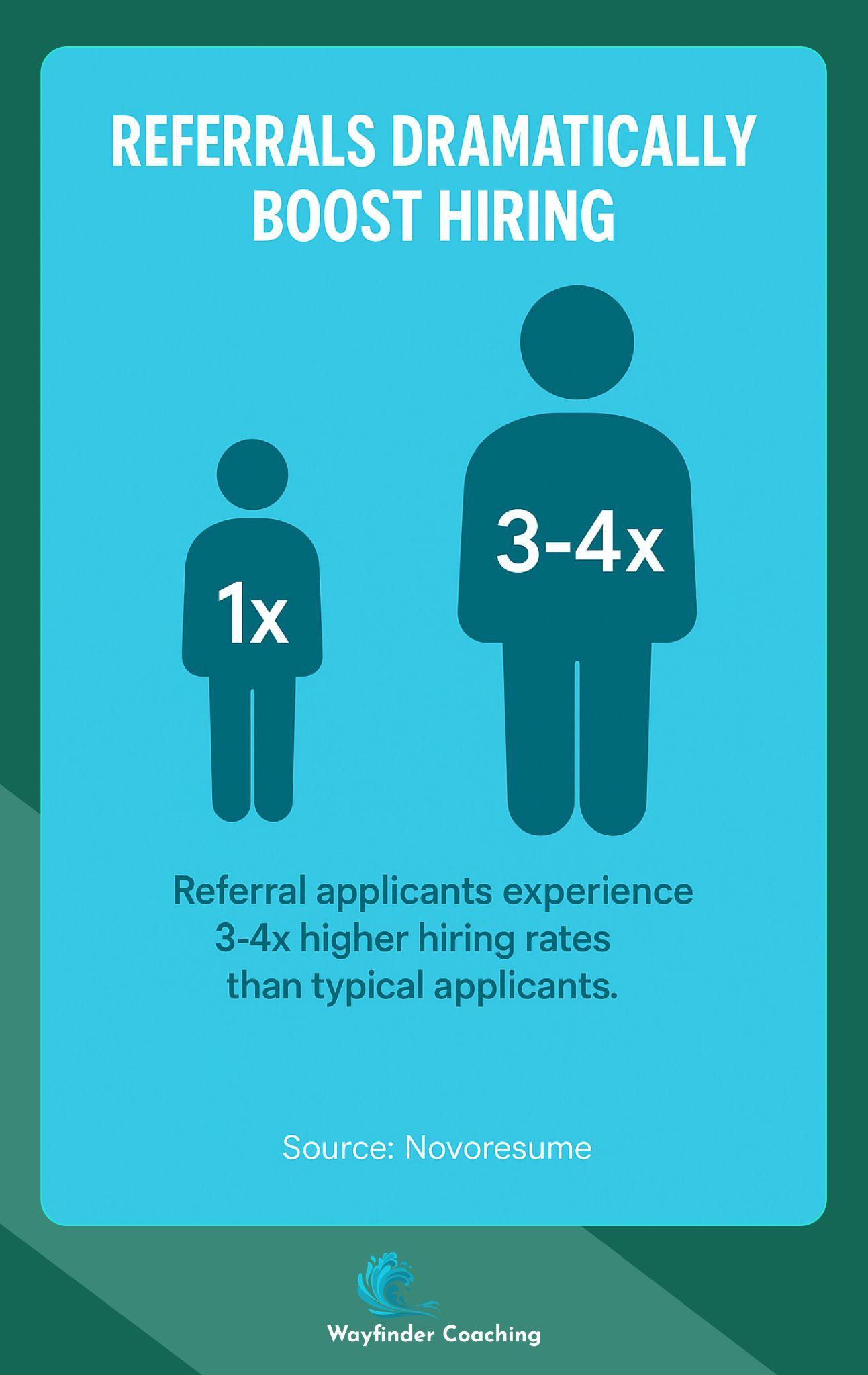 Visual comparing 3-4x higher hiring rates for referred applicants.