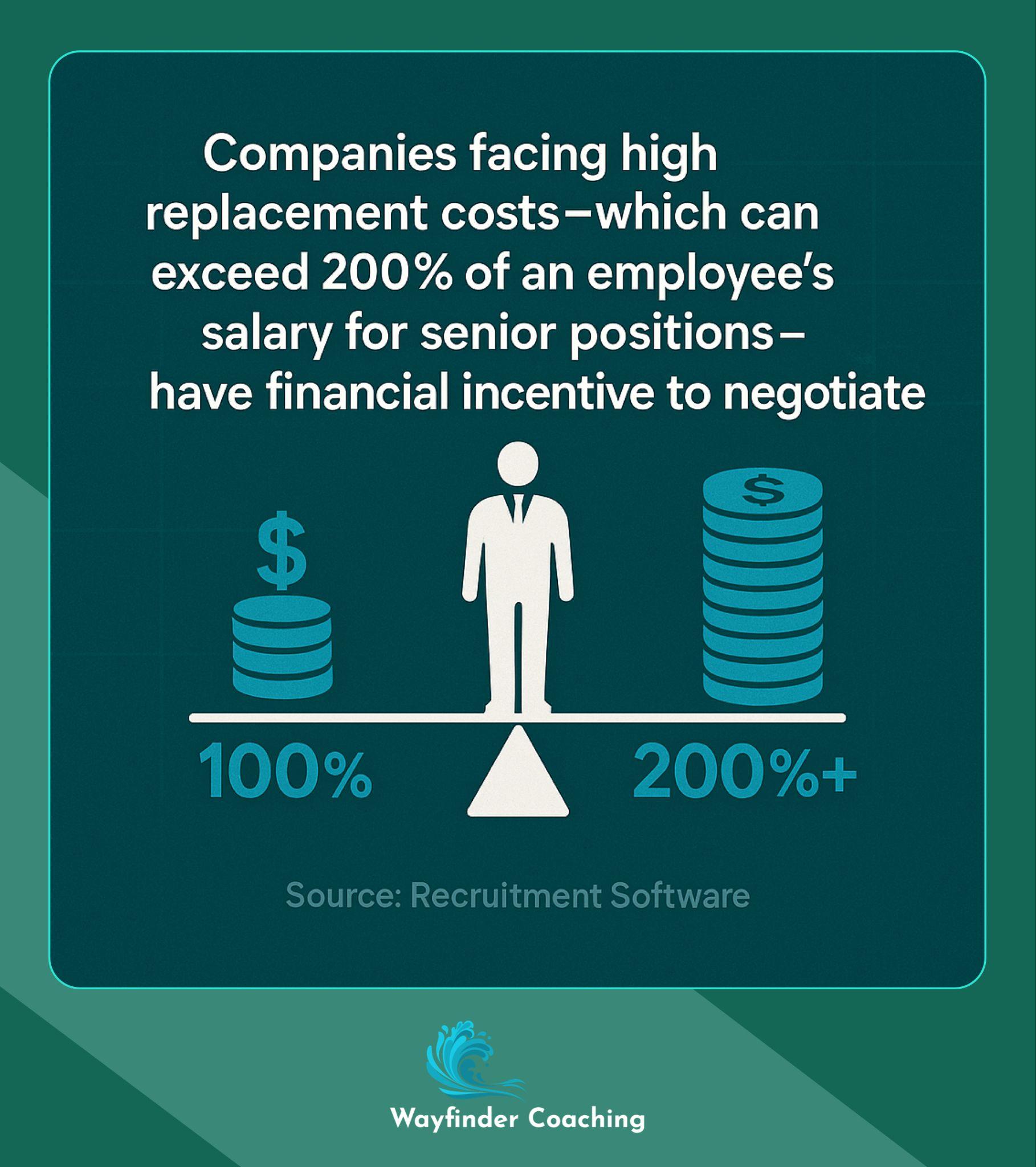 Visual comparing employee salary to 200%+ replacement costs on a balance scale.